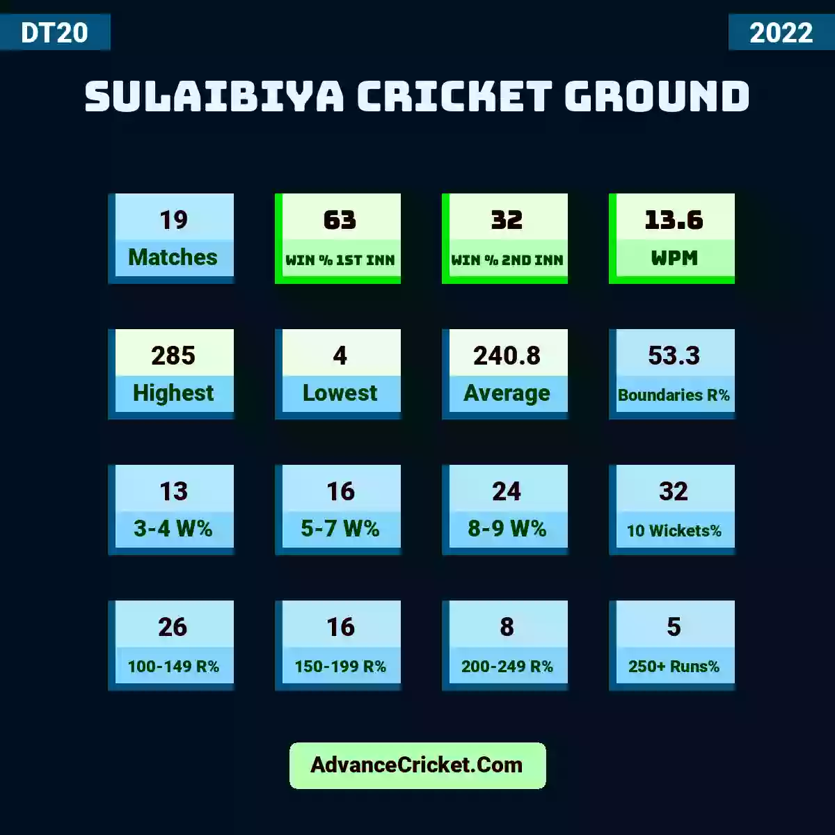Image showing Sulaibiya Cricket Ground with Matches: 19, Win % 1st Inn: 63, Win % 2nd Inn: 32, WPM: 13.6, Highest: 285, Lowest: 4, Average: 240.8, Boundaries R%: 53.3, 3-4 W%: 13, 5-7 W%: 16, 8-9 W%: 24, 10 Wickets%: 32, 100-149 R%: 26, 150-199 R%: 16, 200-249 R%: 8, 250+ Runs%: 5.