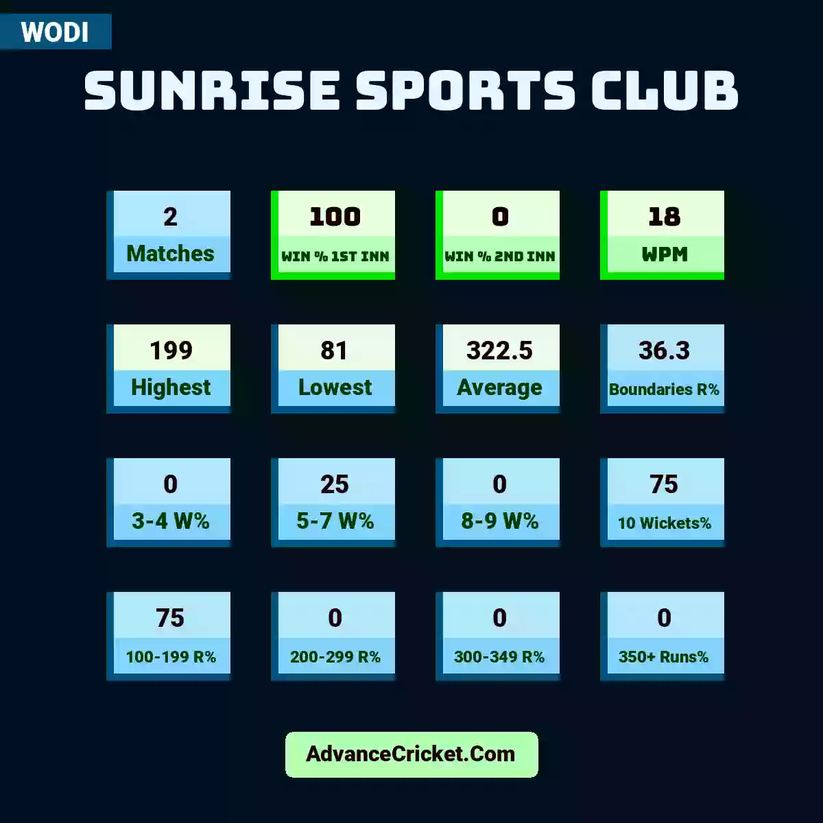 Image showing Sunrise Sports Club with Matches: 2, Win % 1st Inn: 100, Win % 2nd Inn: 0, WPM: 18, Highest: 199, Lowest: 81, Average: 322.5, Boundaries R%: 36.3, 3-4 W%: 0, 5-7 W%: 25, 8-9 W%: 0, 10 Wickets%: 75, 100-199 R%: 75, 200-299 R%: 0, 300-349 R%: 0, 350+ Runs%: 0.