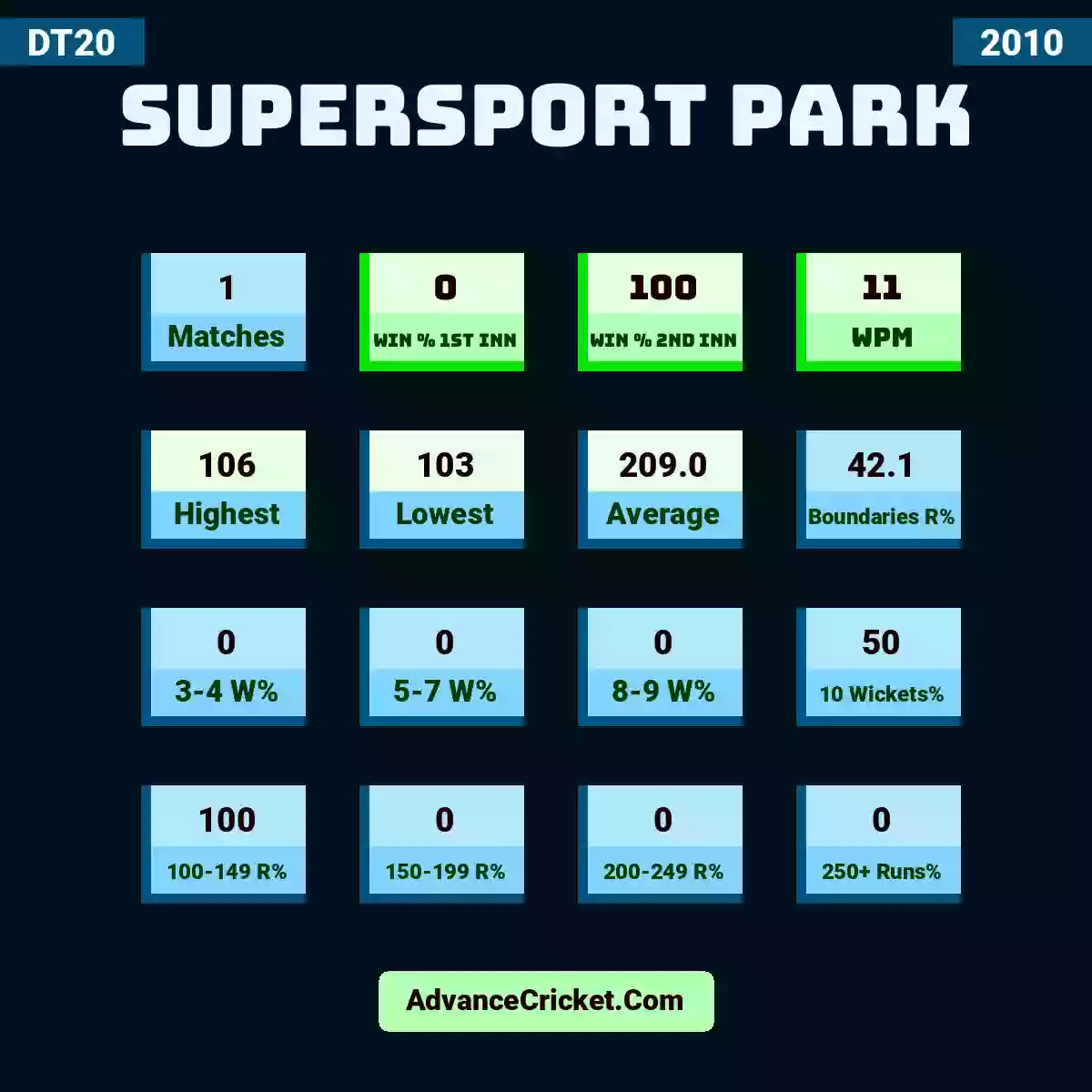 Image showing SuperSport Park with Matches: 1, Win % 1st Inn: 0, Win % 2nd Inn: 100, WPM: 11, Highest: 106, Lowest: 103, Average: 209.0, Boundaries R%: 42.1, 3-4 W%: 0, 5-7 W%: 0, 8-9 W%: 0, 10 Wickets%: 50, 100-149 R%: 100, 150-199 R%: 0, 200-249 R%: 0, 250+ Runs%: 0.