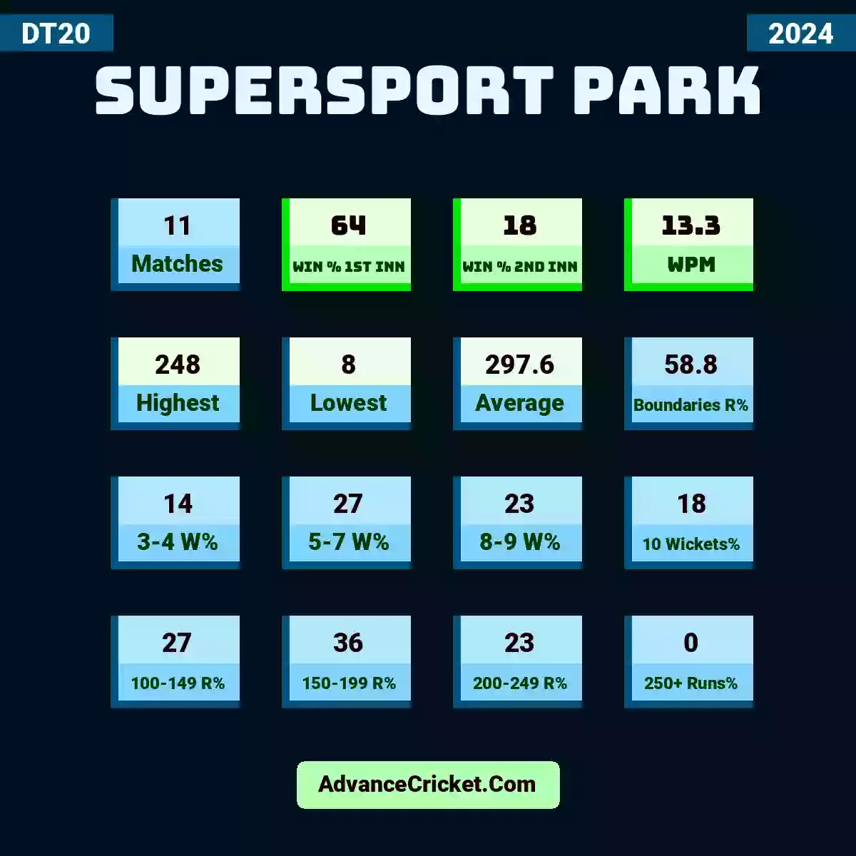 Image showing SuperSport Park DT20 2024 with Matches: 11, Win % 1st Inn: 64, Win % 2nd Inn: 18, WPM: 13.3, Highest: 248, Lowest: 8, Average: 297.6, Boundaries R%: 58.8, 3-4 W%: 14, 5-7 W%: 27, 8-9 W%: 23, 10 Wickets%: 18, 100-149 R%: 27, 150-199 R%: 36, 200-249 R%: 23, 250+ Runs%: 0.