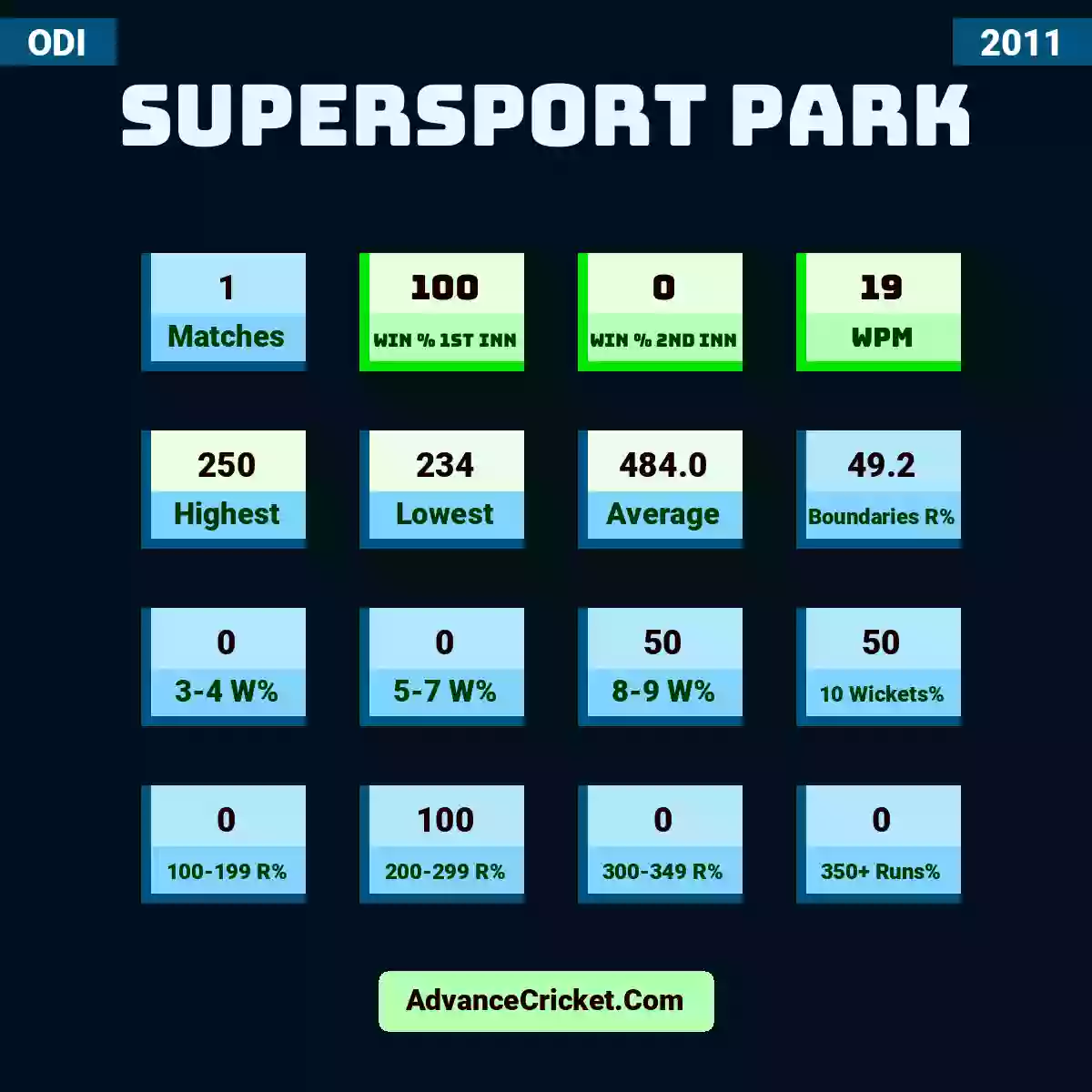 Image showing SuperSport Park with Matches: 1, Win % 1st Inn: 100, Win % 2nd Inn: 0, WPM: 19, Highest: 250, Lowest: 234, Average: 484.0, Boundaries R%: 49.2, 3-4 W%: 0, 5-7 W%: 0, 8-9 W%: 50, 10 Wickets%: 50, 100-199 R%: 0, 200-299 R%: 100, 300-349 R%: 0, 350+ Runs%: 0.