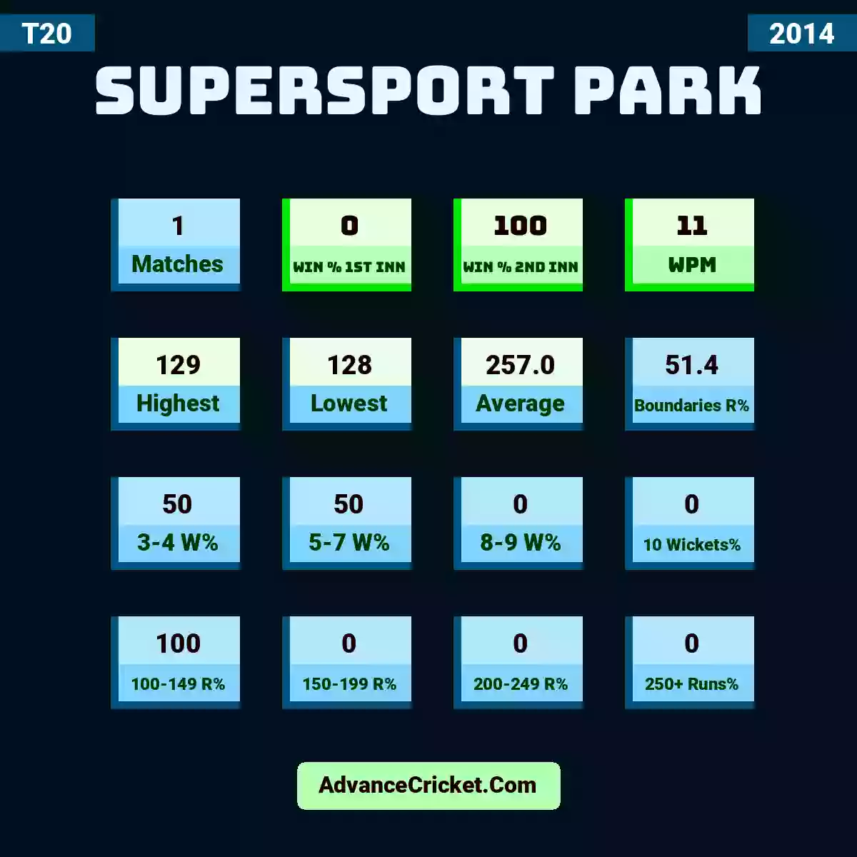 Image showing SuperSport Park with Matches: 1, Win % 1st Inn: 0, Win % 2nd Inn: 100, WPM: 11, Highest: 129, Lowest: 128, Average: 257.0, Boundaries R%: 51.4, 3-4 W%: 50, 5-7 W%: 50, 8-9 W%: 0, 10 Wickets%: 0, 100-149 R%: 100, 150-199 R%: 0, 200-249 R%: 0, 250+ Runs%: 0.