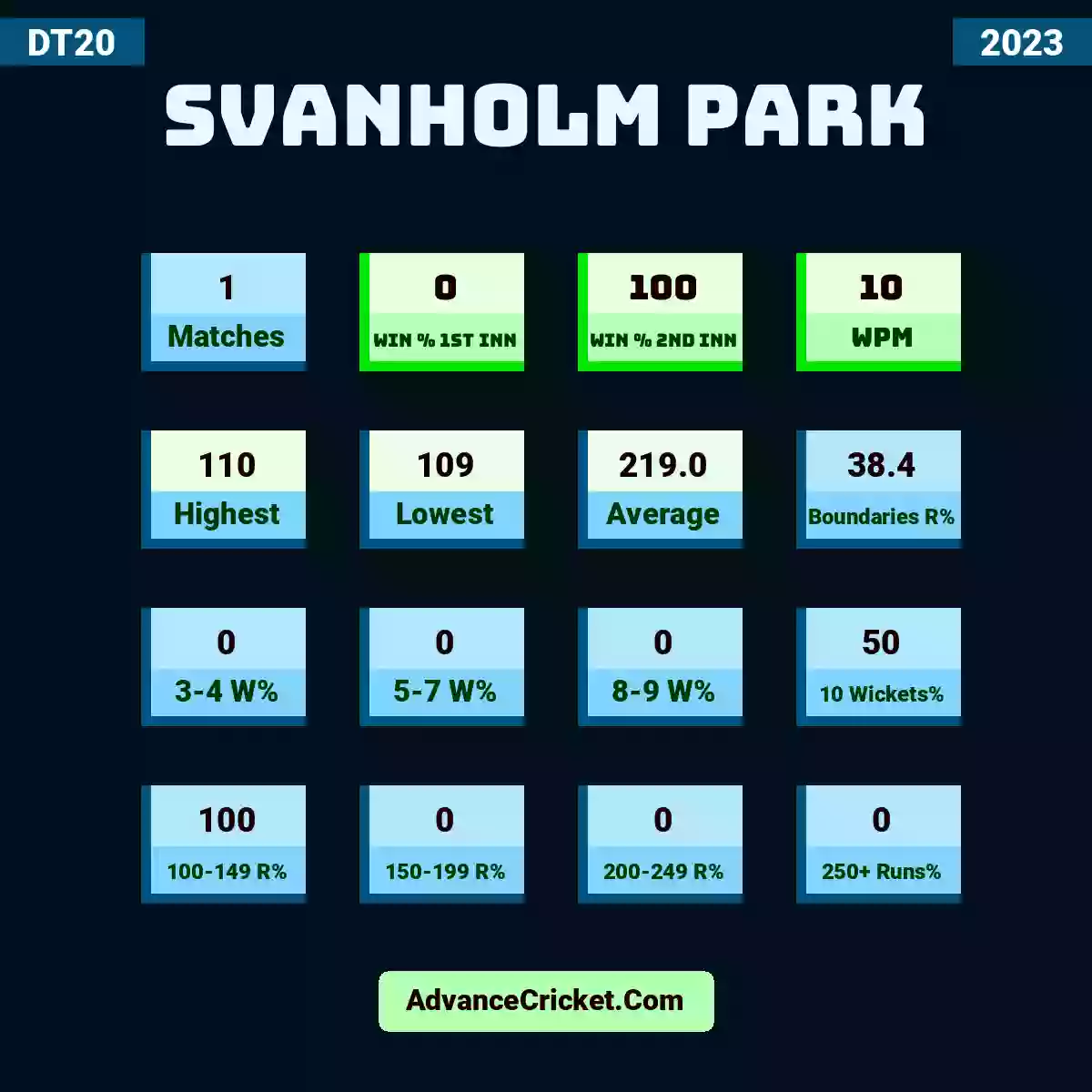 Image showing Svanholm Park with Matches: 1, Win % 1st Inn: 0, Win % 2nd Inn: 100, WPM: 10, Highest: 110, Lowest: 109, Average: 219.0, Boundaries R%: 38.4, 3-4 W%: 0, 5-7 W%: 0, 8-9 W%: 0, 10 Wickets%: 50, 100-149 R%: 100, 150-199 R%: 0, 200-249 R%: 0, 250+ Runs%: 0.