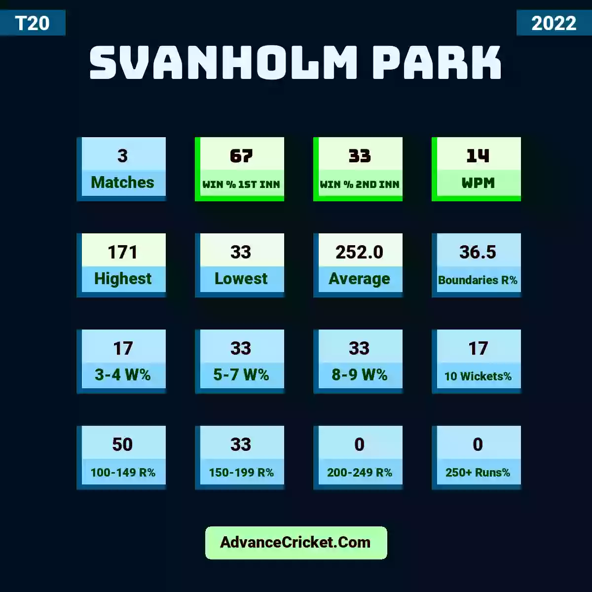 Image showing Svanholm Park with Matches: 3, Win % 1st Inn: 67, Win % 2nd Inn: 33, WPM: 14, Highest: 171, Lowest: 33, Average: 252.0, Boundaries R%: 36.5, 3-4 W%: 17, 5-7 W%: 33, 8-9 W%: 33, 10 Wickets%: 17, 100-149 R%: 50, 150-199 R%: 33, 200-249 R%: 0, 250+ Runs%: 0.
