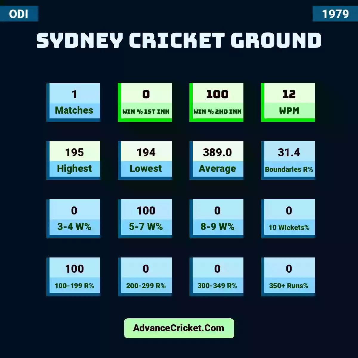 Image showing Sydney Cricket Ground with Matches: 1, Win % 1st Inn: 0, Win % 2nd Inn: 100, WPM: 12, Highest: 195, Lowest: 194, Average: 389.0, Boundaries R%: 31.4, 3-4 W%: 0, 5-7 W%: 100, 8-9 W%: 0, 10 Wickets%: 0, 100-199 R%: 100, 200-299 R%: 0, 300-349 R%: 0, 350+ Runs%: 0.