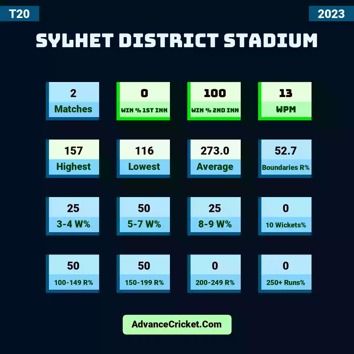 Image showing Sylhet District Stadium with Matches: 2, Win % 1st Inn: 0, Win % 2nd Inn: 100, WPM: 13, Highest: 157, Lowest: 116, Average: 273.0, Boundaries R%: 52.7, 3-4 W%: 25, 5-7 W%: 50, 8-9 W%: 25, 10 Wickets%: 0, 100-149 R%: 50, 150-199 R%: 50, 200-249 R%: 0, 250+ Runs%: 0.