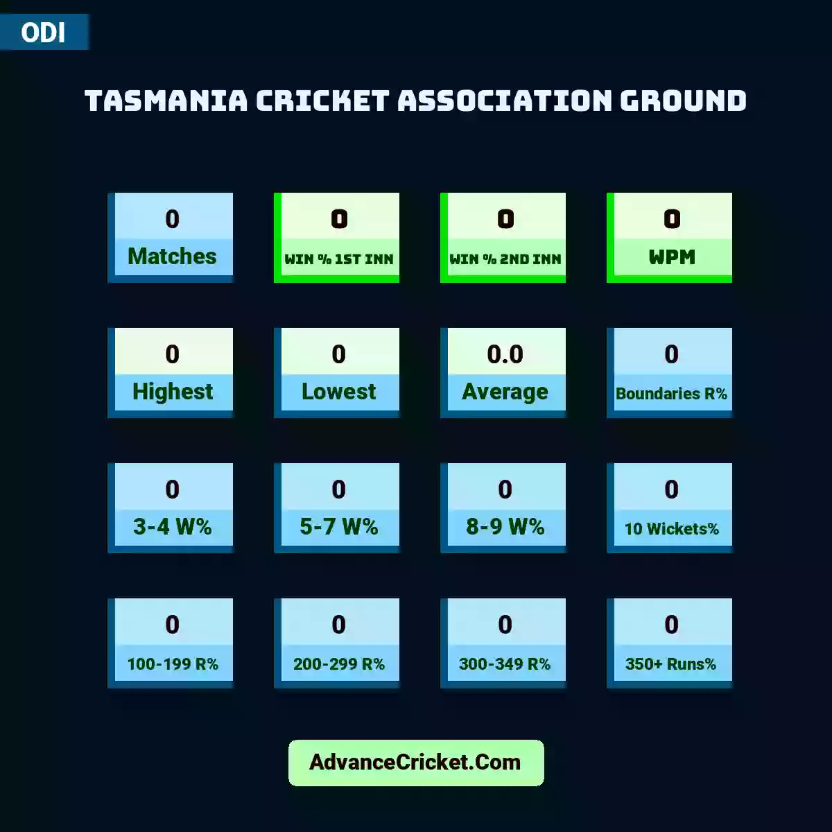Image showing Tasmania Cricket Association Ground with Matches: 0, Win % 1st Inn: 0, Win % 2nd Inn: 0, WPM: 0, Highest: 0, Lowest: 0, Average: 0.0, Boundaries R%: 0, 3-4 W%: 0, 5-7 W%: 0, 8-9 W%: 0, 10 Wickets%: 0, 100-199 R%: 0, 200-299 R%: 0, 300-349 R%: 0, 350+ Runs%: 0.
