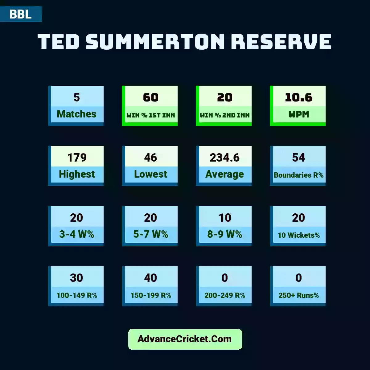 Image showing Ted Summerton Reserve with Matches: 5, Win % 1st Inn: 60, Win % 2nd Inn: 20, WPM: 10.6, Highest: 179, Lowest: 46, Average: 234.6, Boundaries R%: 54, 3-4 W%: 20, 5-7 W%: 20, 8-9 W%: 10, 10 Wickets%: 20, 100-149 R%: 30, 150-199 R%: 40, 200-249 R%: 0, 250+ Runs%: 0.