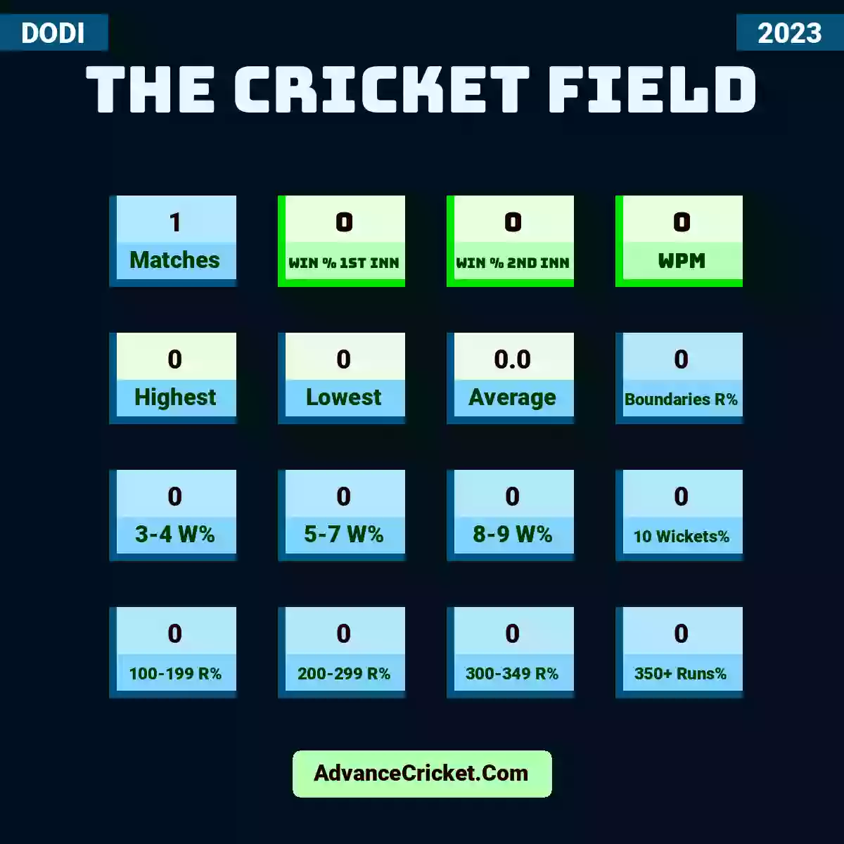 Image showing The Cricket Field with Matches: 1, Win % 1st Inn: 0, Win % 2nd Inn: 0, WPM: 0, Highest: 0, Lowest: 0, Average: 0.0, Boundaries R%: 0, 3-4 W%: 0, 5-7 W%: 0, 8-9 W%: 0, 10 Wickets%: 0, 100-199 R%: 0, 200-299 R%: 0, 300-349 R%: 0, 350+ Runs%: 0.