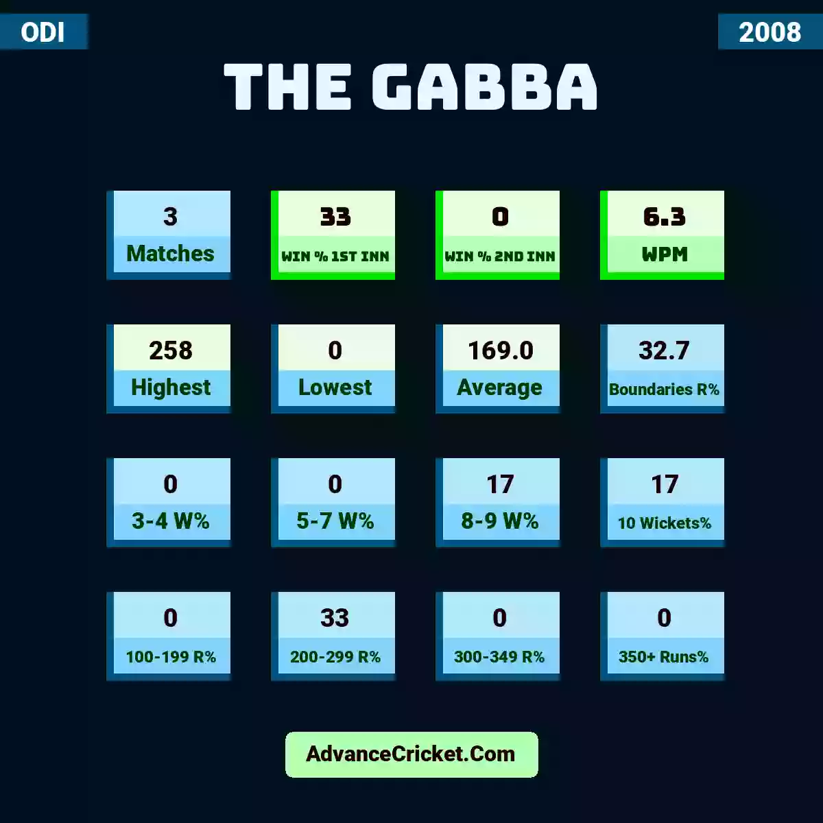 Image showing The Gabba with Matches: 3, Win % 1st Inn: 33, Win % 2nd Inn: 0, WPM: 6.3, Highest: 258, Lowest: 0, Average: 169.0, Boundaries R%: 32.7, 3-4 W%: 0, 5-7 W%: 0, 8-9 W%: 17, 10 Wickets%: 17, 100-199 R%: 0, 200-299 R%: 33, 300-349 R%: 0, 350+ Runs%: 0.