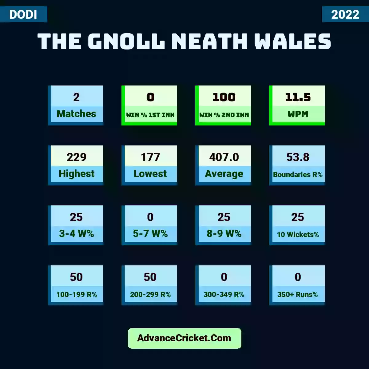 Image showing The Gnoll Neath Wales with Matches: 2, Win % 1st Inn: 0, Win % 2nd Inn: 100, WPM: 11.5, Highest: 229, Lowest: 177, Average: 407.0, Boundaries R%: 53.8, 3-4 W%: 25, 5-7 W%: 0, 8-9 W%: 25, 10 Wickets%: 25, 100-199 R%: 50, 200-299 R%: 50, 300-349 R%: 0, 350+ Runs%: 0.