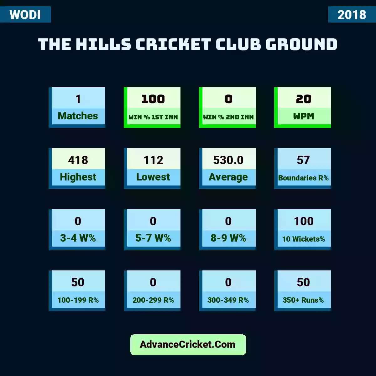 Image showing The Hills Cricket Club Ground with Matches: 1, Win % 1st Inn: 100, Win % 2nd Inn: 0, WPM: 20, Highest: 418, Lowest: 112, Average: 530.0, Boundaries R%: 57, 3-4 W%: 0, 5-7 W%: 0, 8-9 W%: 0, 10 Wickets%: 100, 100-199 R%: 50, 200-299 R%: 0, 300-349 R%: 0, 350+ Runs%: 50.