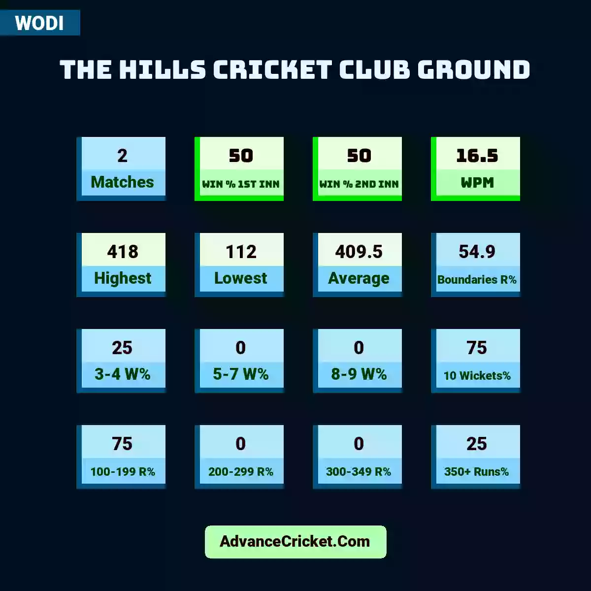 Image showing The Hills Cricket Club Ground with Matches: 2, Win % 1st Inn: 50, Win % 2nd Inn: 50, WPM: 16.5, Highest: 418, Lowest: 112, Average: 409.5, Boundaries R%: 54.9, 3-4 W%: 25, 5-7 W%: 0, 8-9 W%: 0, 10 Wickets%: 75, 100-199 R%: 75, 200-299 R%: 0, 300-349 R%: 0, 350+ Runs%: 25.