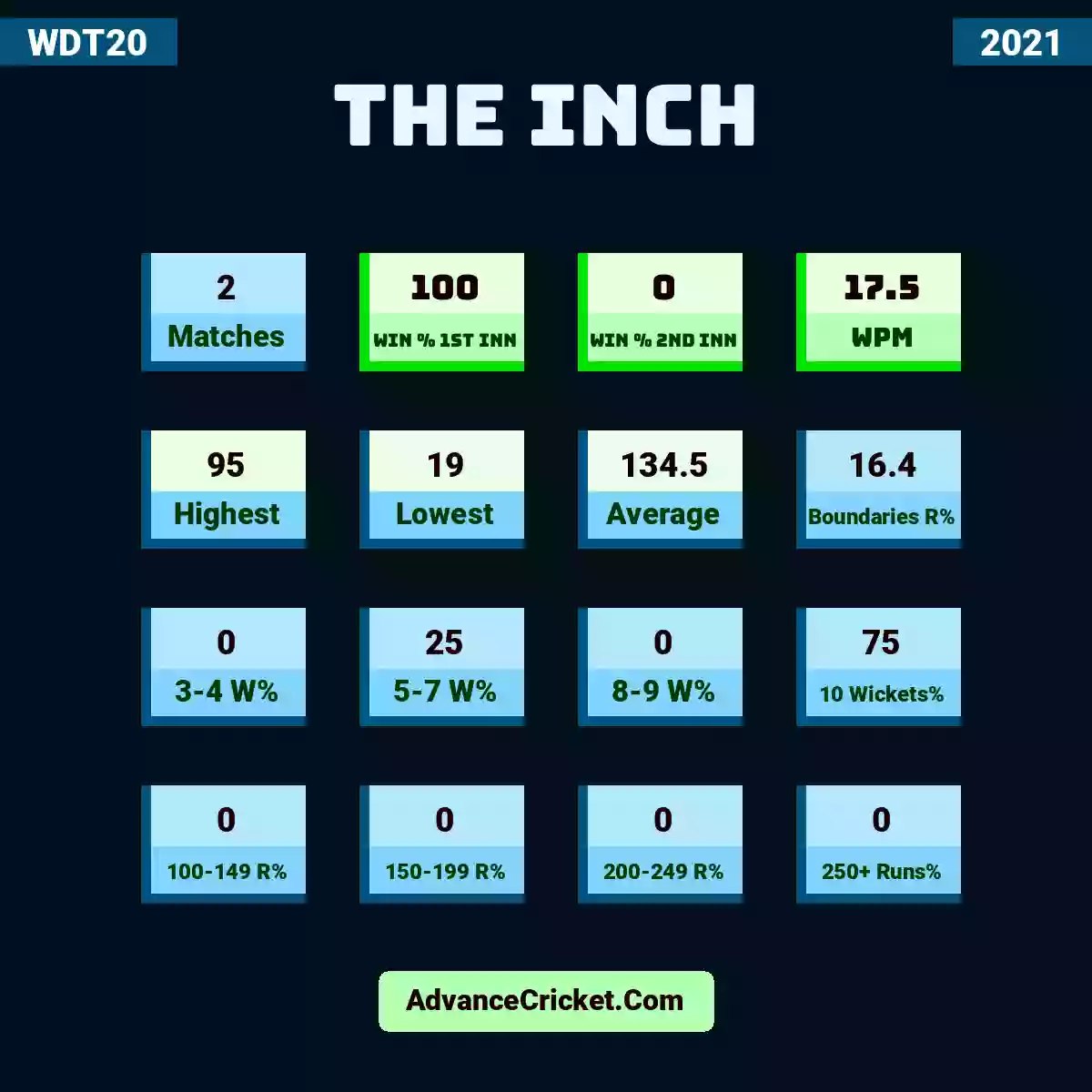 Image showing The Inch with Matches: 2, Win % 1st Inn: 100, Win % 2nd Inn: 0, WPM: 17.5, Highest: 95, Lowest: 19, Average: 134.5, Boundaries R%: 16.4, 3-4 W%: 0, 5-7 W%: 25, 8-9 W%: 0, 10 Wickets%: 75, 100-149 R%: 0, 150-199 R%: 0, 200-249 R%: 0, 250+ Runs%: 0.