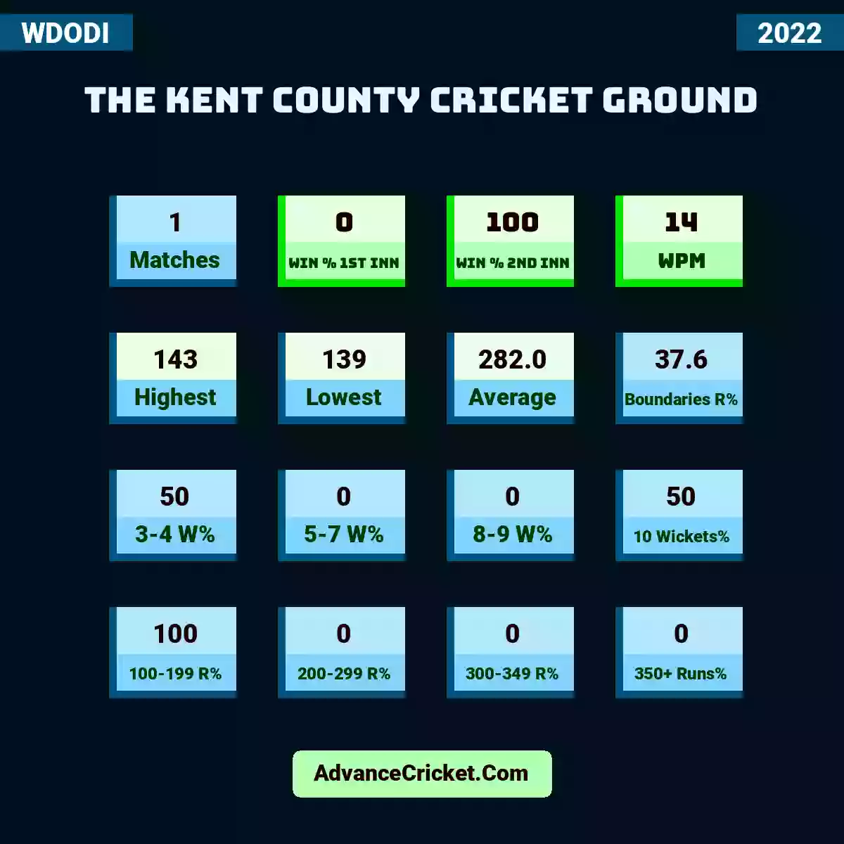Image showing The Kent County Cricket Ground with Matches: 1, Win % 1st Inn: 0, Win % 2nd Inn: 100, WPM: 14, Highest: 143, Lowest: 139, Average: 282.0, Boundaries R%: 37.6, 3-4 W%: 50, 5-7 W%: 0, 8-9 W%: 0, 10 Wickets%: 50, 100-199 R%: 100, 200-299 R%: 0, 300-349 R%: 0, 350+ Runs%: 0.
