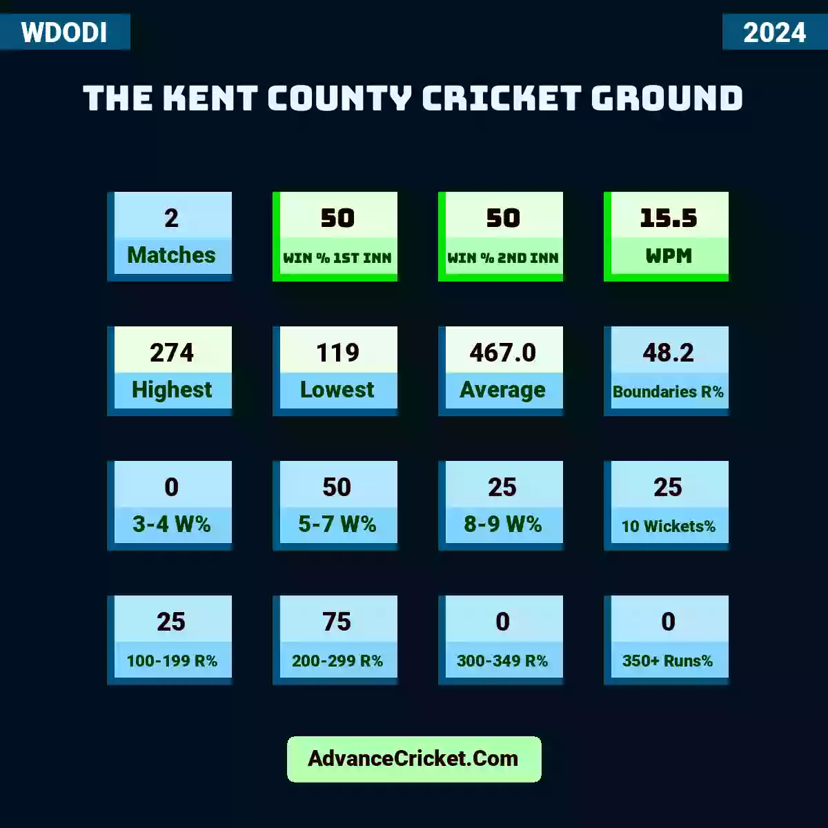 Image showing The Kent County Cricket Ground WDODI 2024 with Matches: 2, Win % 1st Inn: 50, Win % 2nd Inn: 50, WPM: 15.5, Highest: 274, Lowest: 119, Average: 467.0, Boundaries R%: 48.2, 3-4 W%: 0, 5-7 W%: 50, 8-9 W%: 25, 10 Wickets%: 25, 100-199 R%: 25, 200-299 R%: 75, 300-349 R%: 0, 350+ Runs%: 0.