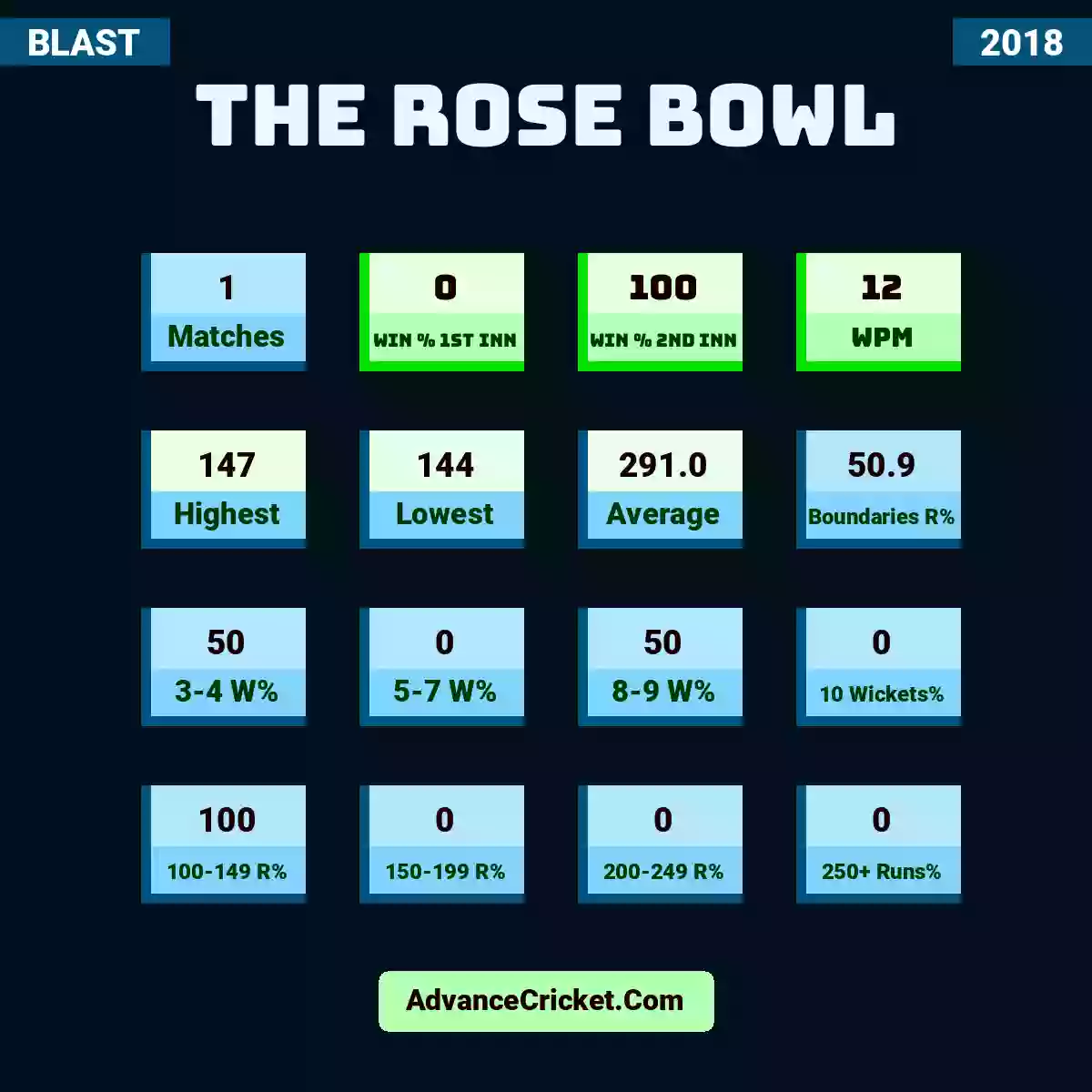 Image showing The Rose Bowl with Matches: 1, Win % 1st Inn: 0, Win % 2nd Inn: 100, WPM: 12, Highest: 147, Lowest: 144, Average: 291.0, Boundaries R%: 50.9, 3-4 W%: 50, 5-7 W%: 0, 8-9 W%: 50, 10 Wickets%: 0, 100-149 R%: 100, 150-199 R%: 0, 200-249 R%: 0, 250+ Runs%: 0.