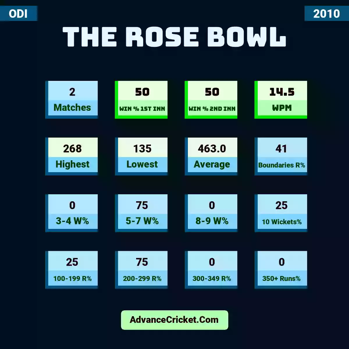 Image showing The Rose Bowl with Matches: 2, Win % 1st Inn: 50, Win % 2nd Inn: 50, WPM: 14.5, Highest: 268, Lowest: 135, Average: 463.0, Boundaries R%: 41, 3-4 W%: 0, 5-7 W%: 75, 8-9 W%: 0, 10 Wickets%: 25, 100-199 R%: 25, 200-299 R%: 75, 300-349 R%: 0, 350+ Runs%: 0.