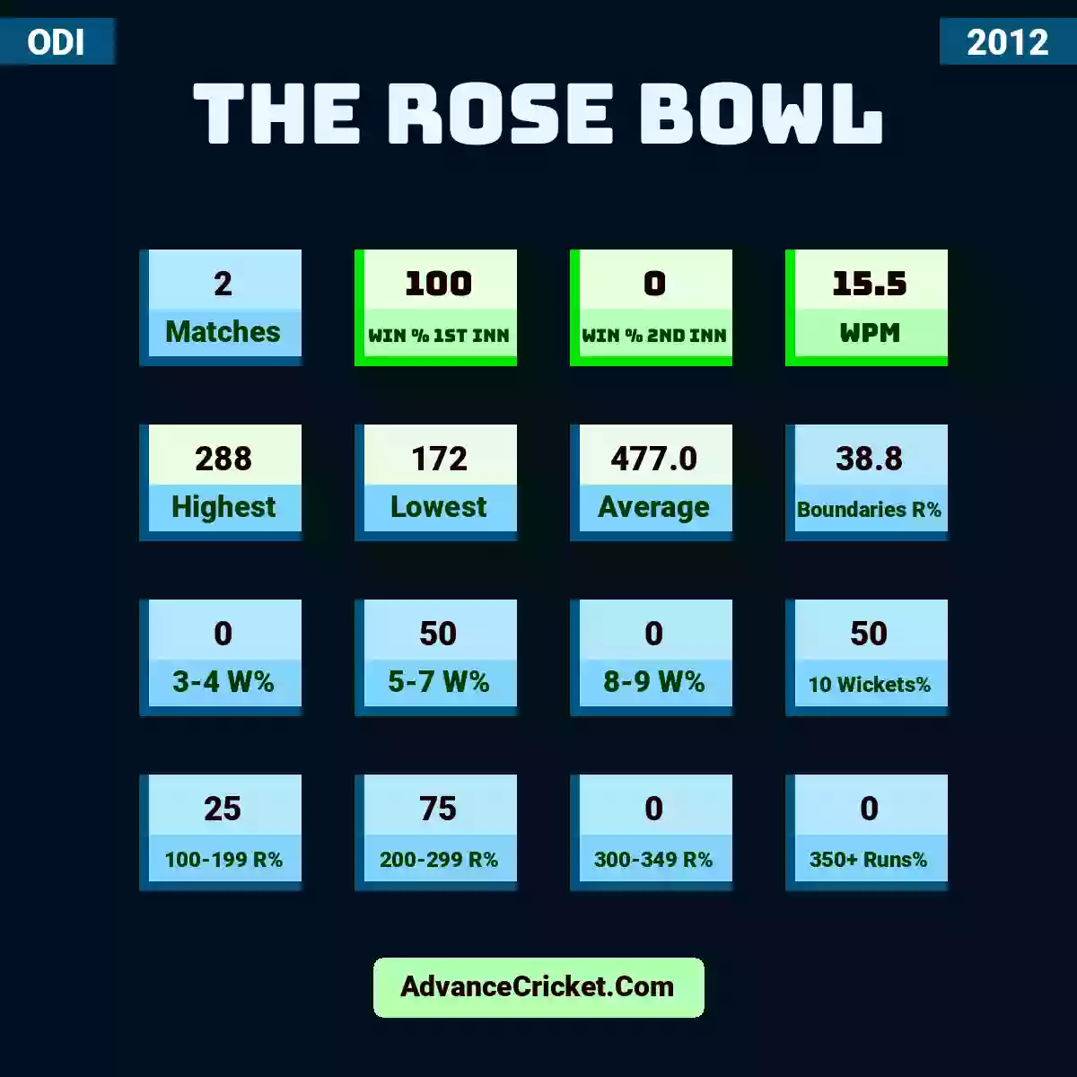 Image showing The Rose Bowl with Matches: 2, Win % 1st Inn: 100, Win % 2nd Inn: 0, WPM: 15.5, Highest: 288, Lowest: 172, Average: 477.0, Boundaries R%: 38.8, 3-4 W%: 0, 5-7 W%: 50, 8-9 W%: 0, 10 Wickets%: 50, 100-199 R%: 25, 200-299 R%: 75, 300-349 R%: 0, 350+ Runs%: 0.