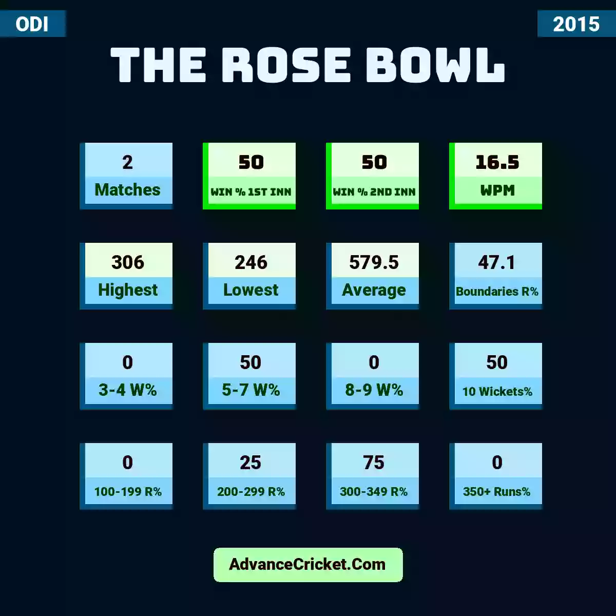 Image showing The Rose Bowl with Matches: 2, Win % 1st Inn: 50, Win % 2nd Inn: 50, WPM: 16.5, Highest: 306, Lowest: 246, Average: 579.5, Boundaries R%: 47.1, 3-4 W%: 0, 5-7 W%: 50, 8-9 W%: 0, 10 Wickets%: 50, 100-199 R%: 0, 200-299 R%: 25, 300-349 R%: 75, 350+ Runs%: 0.