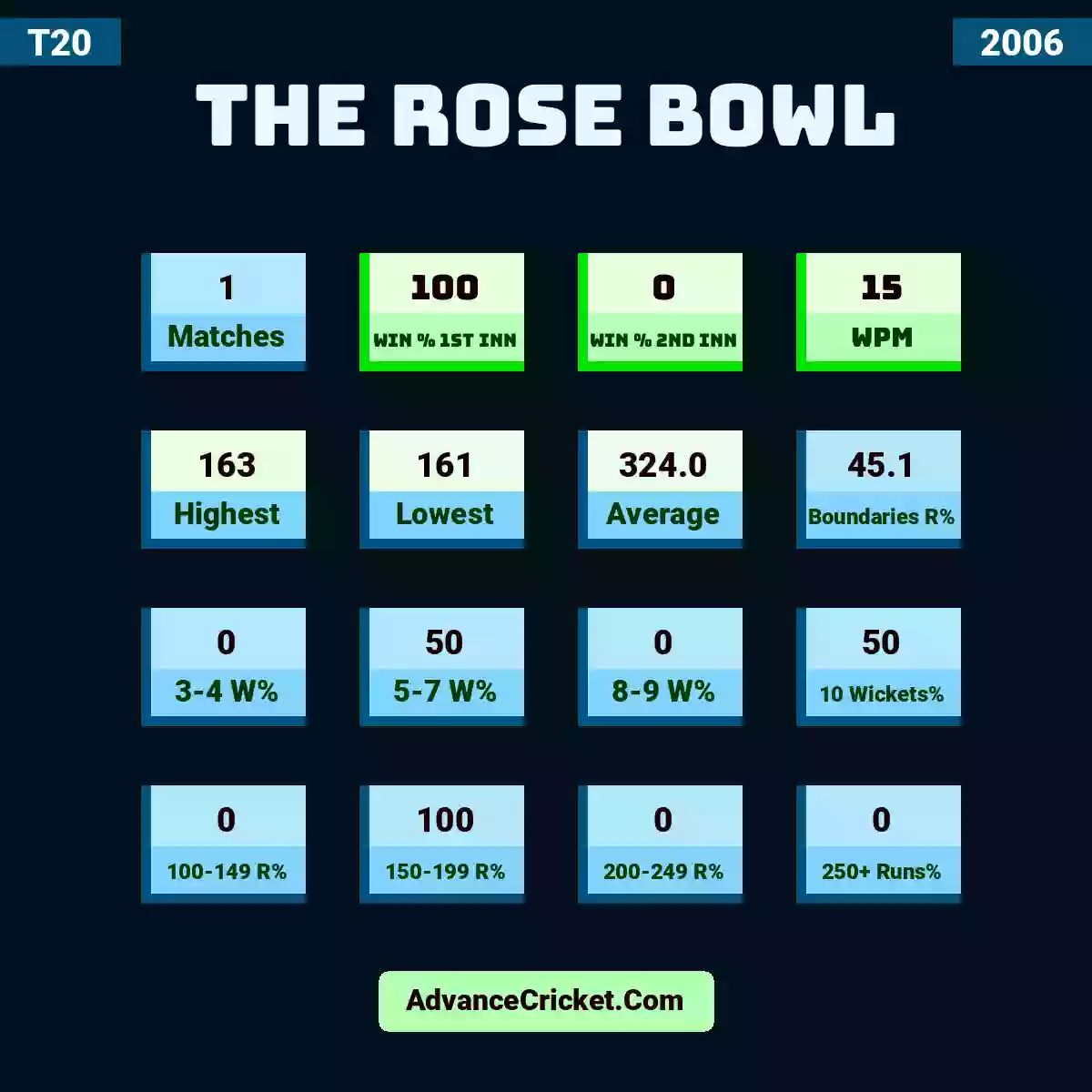 Image showing The Rose Bowl with Matches: 1, Win % 1st Inn: 100, Win % 2nd Inn: 0, WPM: 15, Highest: 163, Lowest: 161, Average: 324.0, Boundaries R%: 45.1, 3-4 W%: 0, 5-7 W%: 50, 8-9 W%: 0, 10 Wickets%: 50, 100-149 R%: 0, 150-199 R%: 100, 200-249 R%: 0, 250+ Runs%: 0.