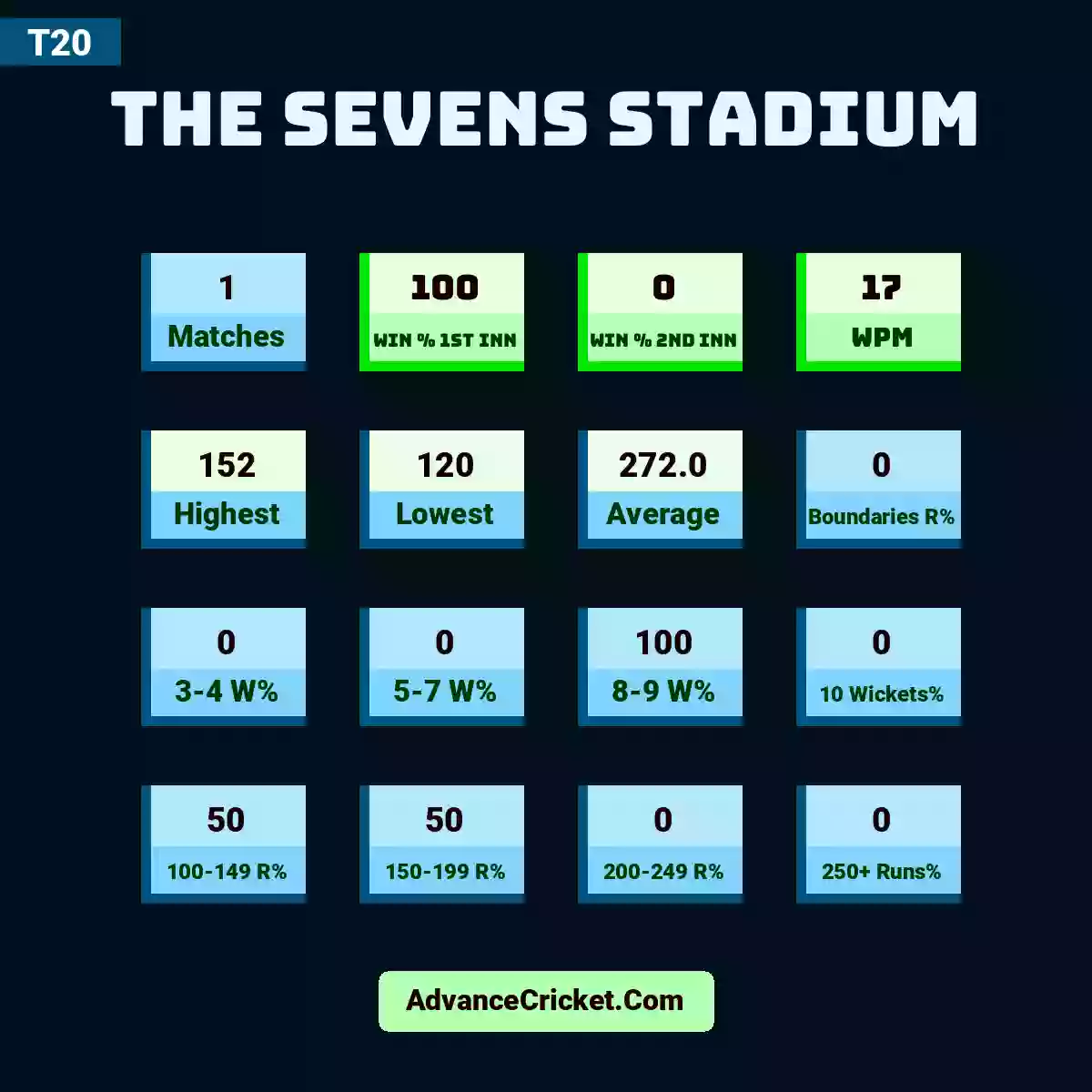 Image showing The Sevens Stadium with Matches: 1, Win % 1st Inn: 100, Win % 2nd Inn: 0, WPM: 17, Highest: 152, Lowest: 120, Average: 272.0, Boundaries R%: 0, 3-4 W%: 0, 5-7 W%: 0, 8-9 W%: 100, 10 Wickets%: 0, 100-149 R%: 50, 150-199 R%: 50, 200-249 R%: 0, 250+ Runs%: 0.