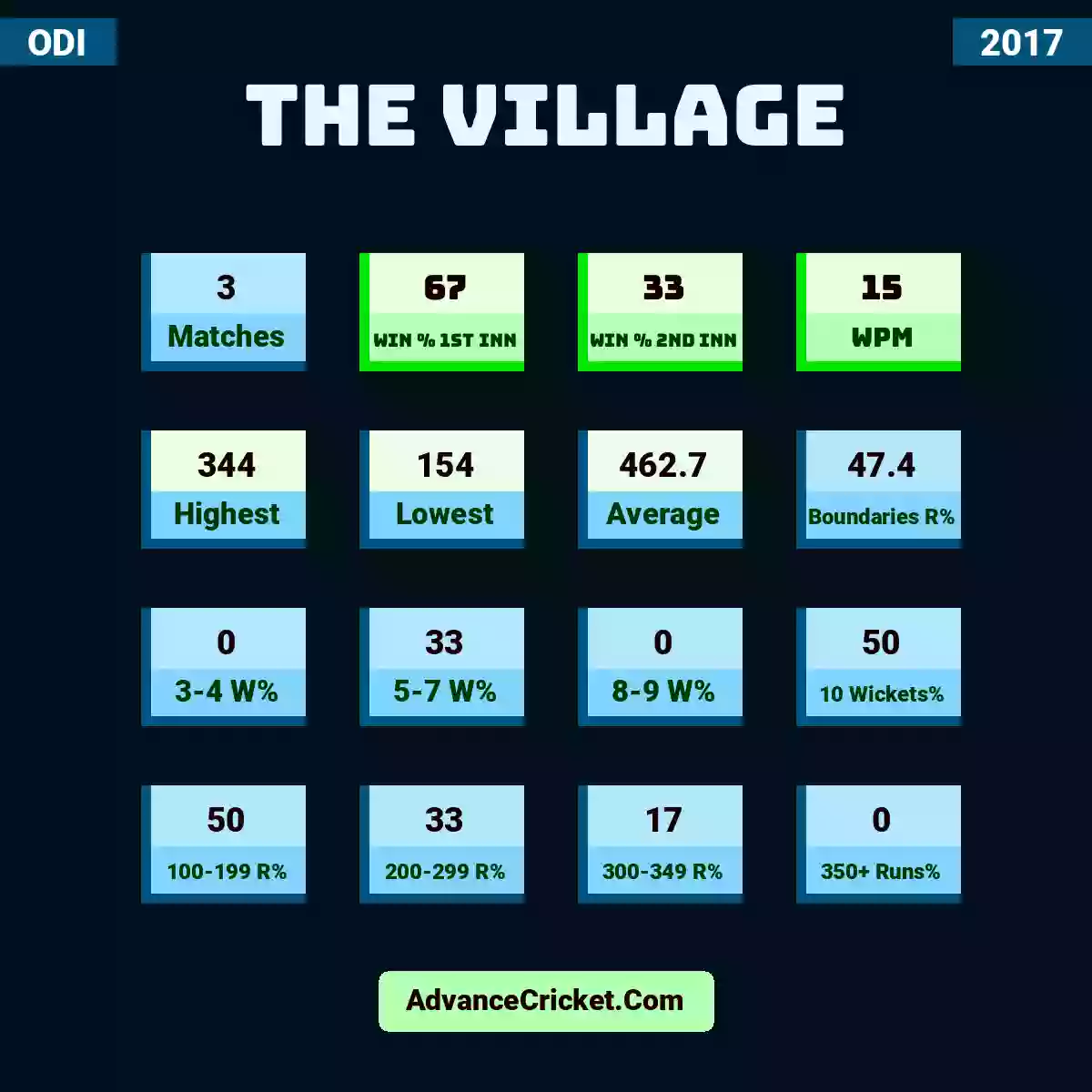 Image showing The Village with Matches: 3, Win % 1st Inn: 67, Win % 2nd Inn: 33, WPM: 15, Highest: 344, Lowest: 154, Average: 462.7, Boundaries R%: 47.4, 3-4 W%: 0, 5-7 W%: 33, 8-9 W%: 0, 10 Wickets%: 50, 100-199 R%: 50, 200-299 R%: 33, 300-349 R%: 17, 350+ Runs%: 0.
