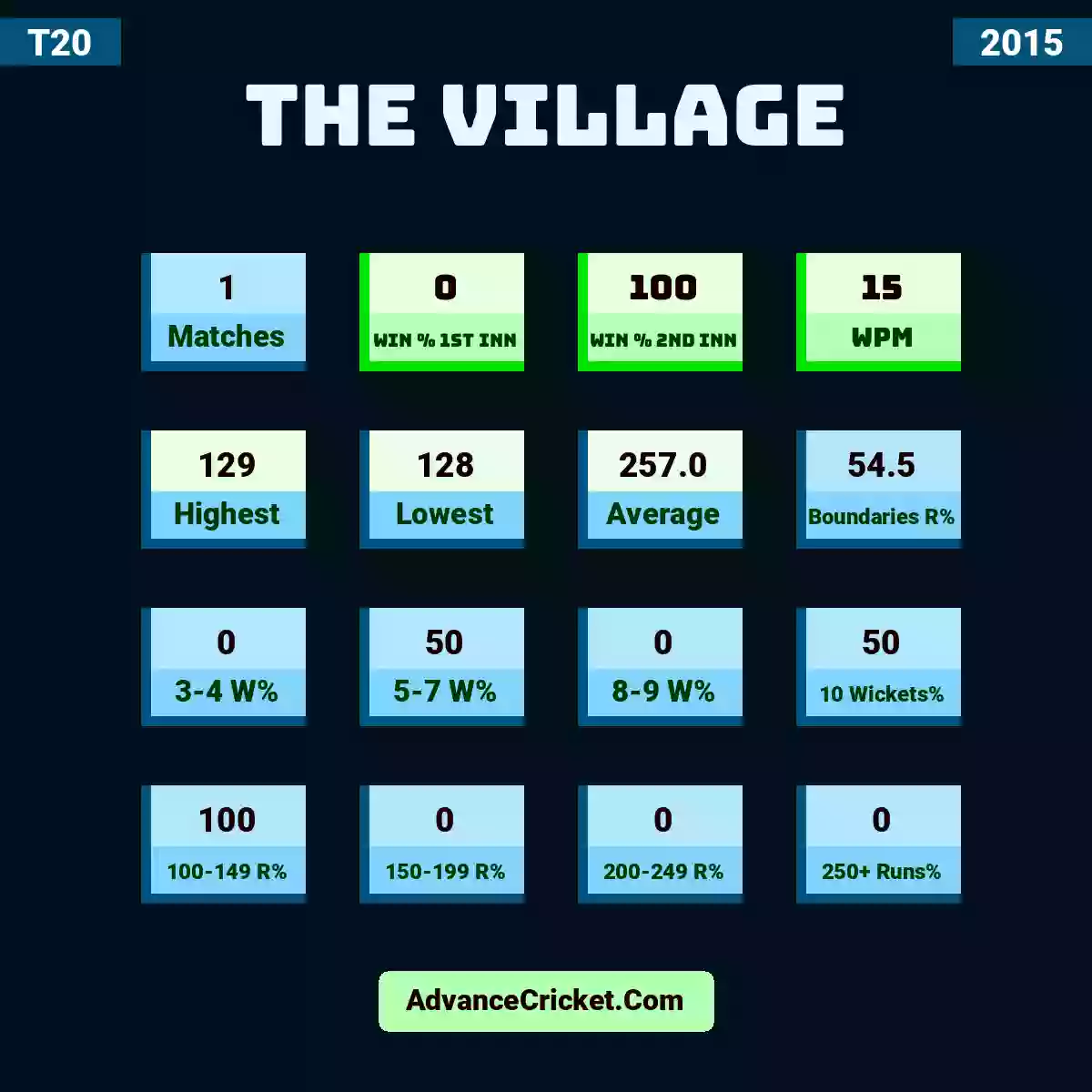 Image showing The Village with Matches: 1, Win % 1st Inn: 0, Win % 2nd Inn: 100, WPM: 15, Highest: 129, Lowest: 128, Average: 257.0, Boundaries R%: 54.5, 3-4 W%: 0, 5-7 W%: 50, 8-9 W%: 0, 10 Wickets%: 50, 100-149 R%: 100, 150-199 R%: 0, 200-249 R%: 0, 250+ Runs%: 0.