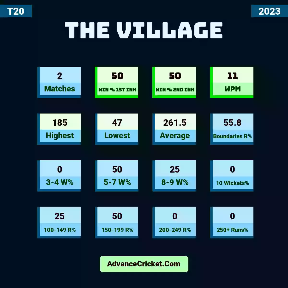 Image showing The Village with Matches: 2, Win % 1st Inn: 50, Win % 2nd Inn: 50, WPM: 11, Highest: 185, Lowest: 47, Average: 261.5, Boundaries R%: 55.8, 3-4 W%: 0, 5-7 W%: 50, 8-9 W%: 25, 10 Wickets%: 0, 100-149 R%: 25, 150-199 R%: 50, 200-249 R%: 0, 250+ Runs%: 0.