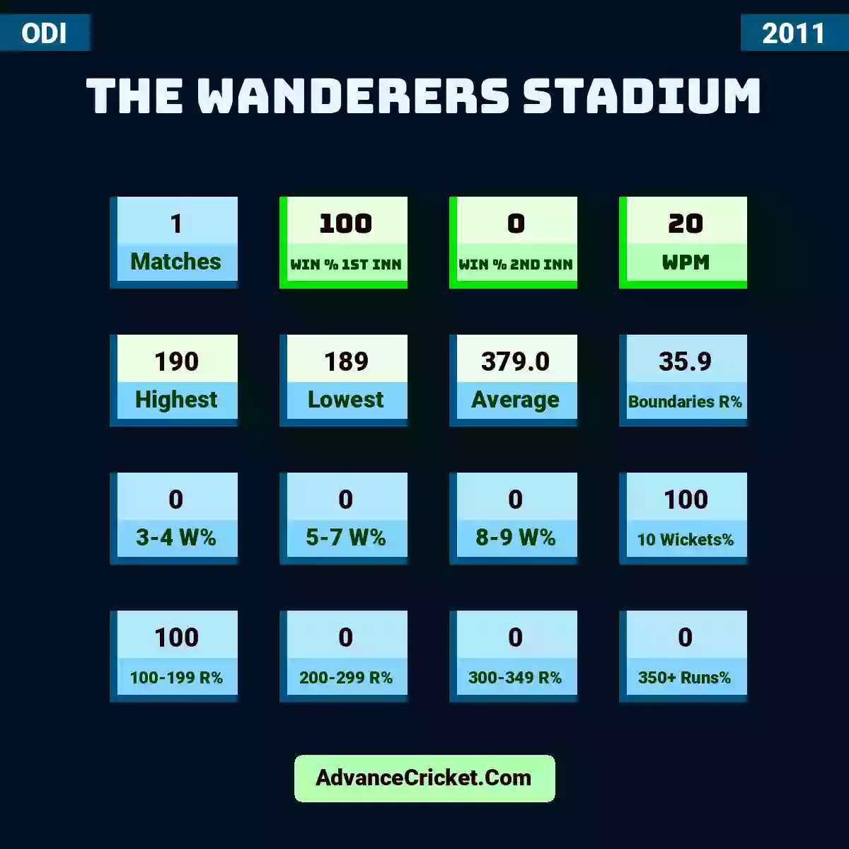 Image showing The Wanderers Stadium with Matches: 1, Win % 1st Inn: 100, Win % 2nd Inn: 0, WPM: 20, Highest: 190, Lowest: 189, Average: 379.0, Boundaries R%: 35.9, 3-4 W%: 0, 5-7 W%: 0, 8-9 W%: 0, 10 Wickets%: 100, 100-199 R%: 100, 200-299 R%: 0, 300-349 R%: 0, 350+ Runs%: 0.