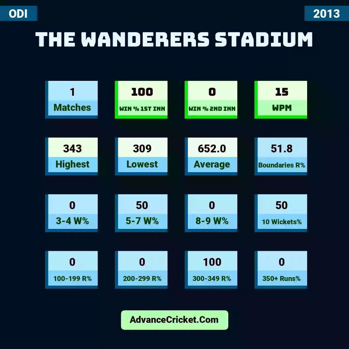 Image showing The Wanderers Stadium with Matches: 1, Win % 1st Inn: 100, Win % 2nd Inn: 0, WPM: 15, Highest: 343, Lowest: 309, Average: 652.0, Boundaries R%: 51.8, 3-4 W%: 0, 5-7 W%: 50, 8-9 W%: 0, 10 Wickets%: 50, 100-199 R%: 0, 200-299 R%: 0, 300-349 R%: 100, 350+ Runs%: 0.
