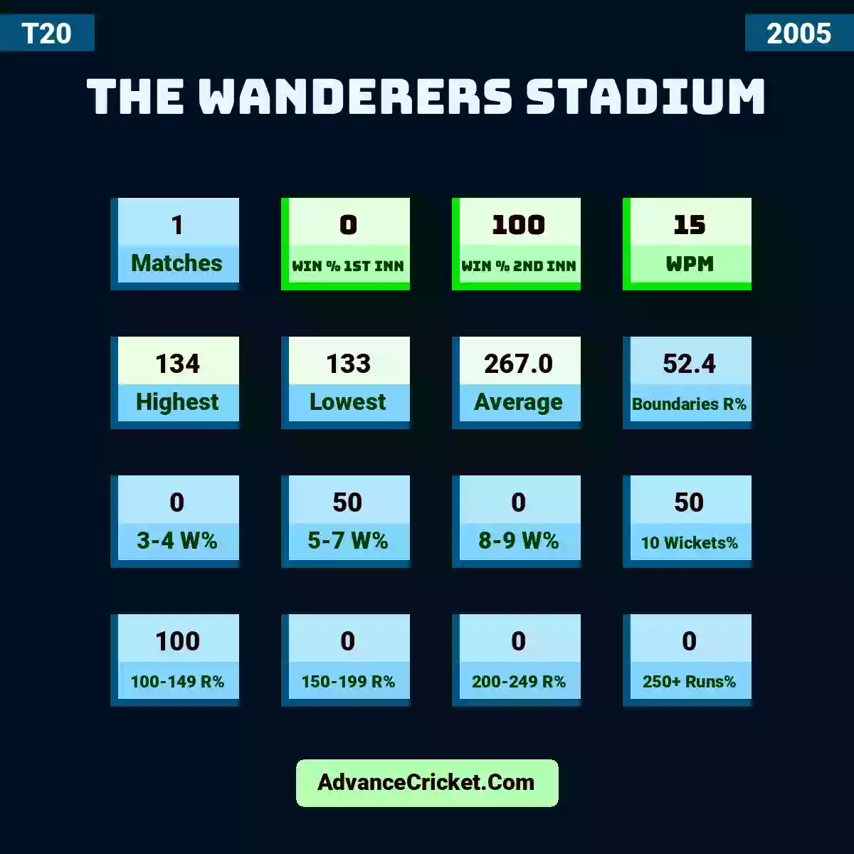 Image showing The Wanderers Stadium with Matches: 1, Win % 1st Inn: 0, Win % 2nd Inn: 100, WPM: 15, Highest: 134, Lowest: 133, Average: 267.0, Boundaries R%: 52.4, 3-4 W%: 0, 5-7 W%: 50, 8-9 W%: 0, 10 Wickets%: 50, 100-149 R%: 100, 150-199 R%: 0, 200-249 R%: 0, 250+ Runs%: 0.