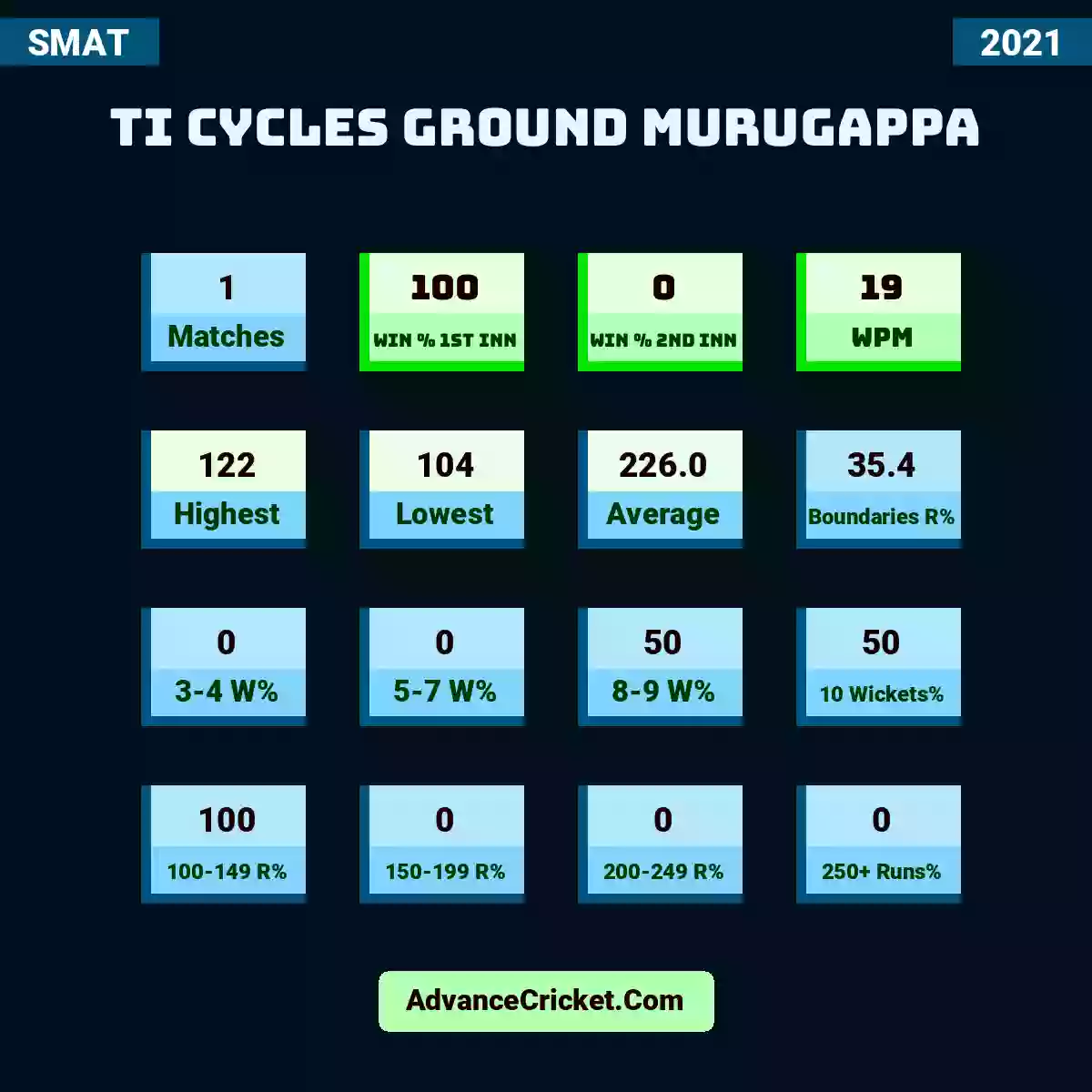 Image showing TI Cycles Ground Murugappa with Matches: 1, Win % 1st Inn: 100, Win % 2nd Inn: 0, WPM: 19, Highest: 122, Lowest: 104, Average: 226.0, Boundaries R%: 35.4, 3-4 W%: 0, 5-7 W%: 0, 8-9 W%: 50, 10 Wickets%: 50, 100-149 R%: 100, 150-199 R%: 0, 200-249 R%: 0, 250+ Runs%: 0.