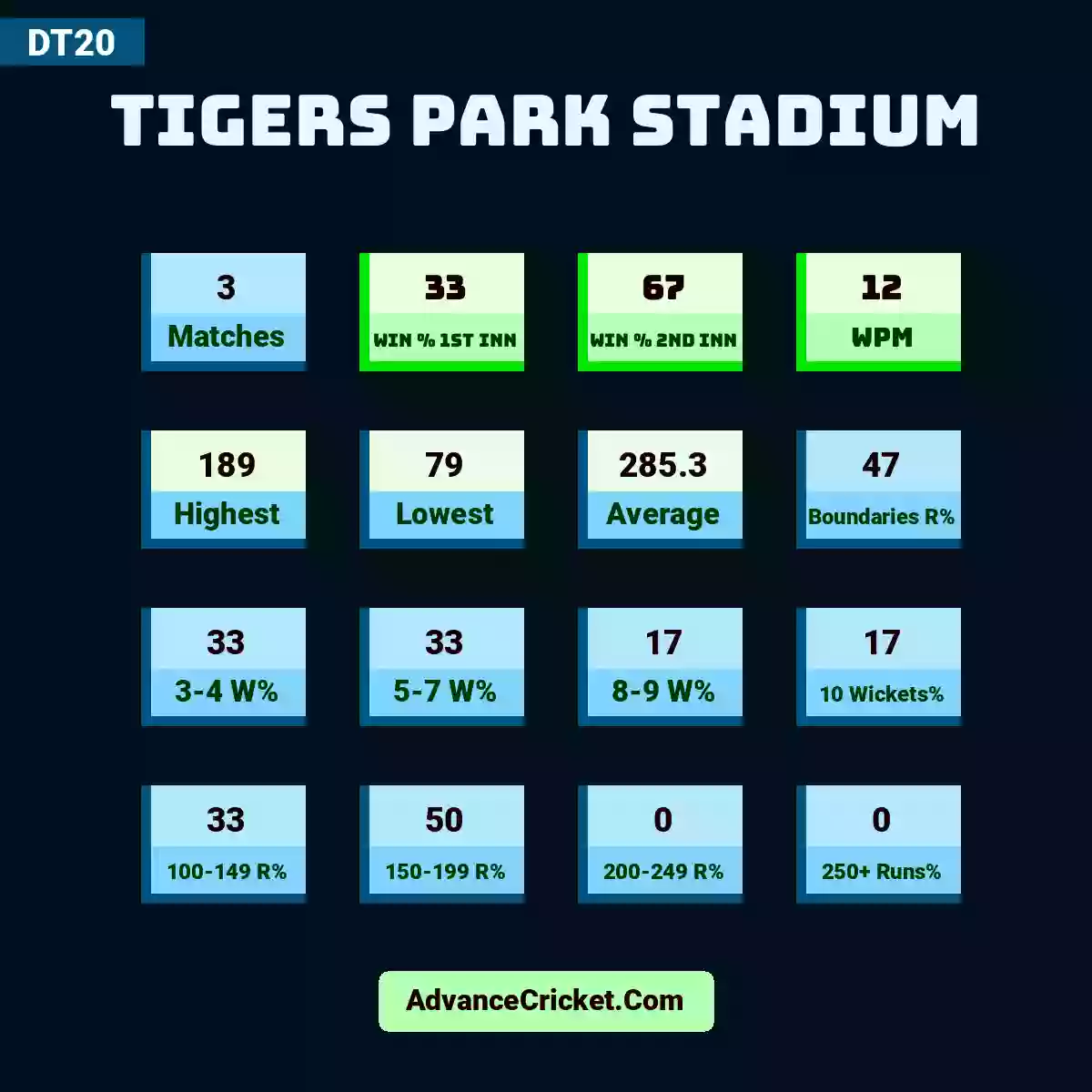 Image showing Tigers Park Stadium with Matches: 3, Win % 1st Inn: 33, Win % 2nd Inn: 67, WPM: 12, Highest: 189, Lowest: 79, Average: 285.3, Boundaries R%: 47, 3-4 W%: 33, 5-7 W%: 33, 8-9 W%: 17, 10 Wickets%: 17, 100-149 R%: 33, 150-199 R%: 50, 200-249 R%: 0, 250+ Runs%: 0.