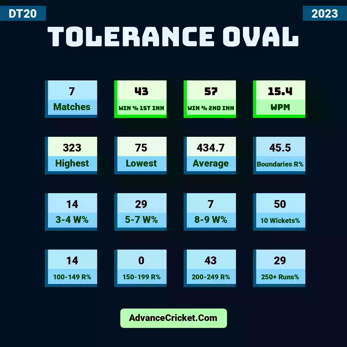 Image showing Tolerance Oval with Matches: 7, Win % 1st Inn: 43, Win % 2nd Inn: 57, WPM: 15.4, Highest: 323, Lowest: 75, Average: 434.7, Boundaries R%: 45.5, 3-4 W%: 14, 5-7 W%: 29, 8-9 W%: 7, 10 Wickets%: 50, 100-149 R%: 14, 150-199 R%: 0, 200-249 R%: 43, 250+ Runs%: 29.