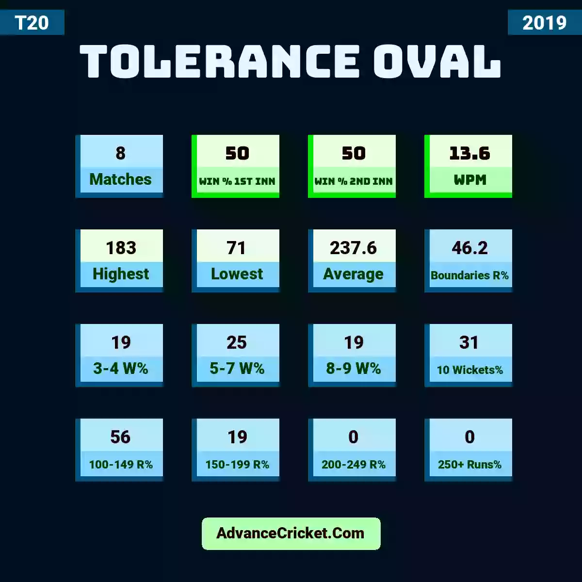 Image showing Tolerance Oval with Matches: 8, Win % 1st Inn: 50, Win % 2nd Inn: 50, WPM: 13.6, Highest: 183, Lowest: 71, Average: 237.6, Boundaries R%: 46.2, 3-4 W%: 19, 5-7 W%: 25, 8-9 W%: 19, 10 Wickets%: 31, 100-149 R%: 56, 150-199 R%: 19, 200-249 R%: 0, 250+ Runs%: 0.