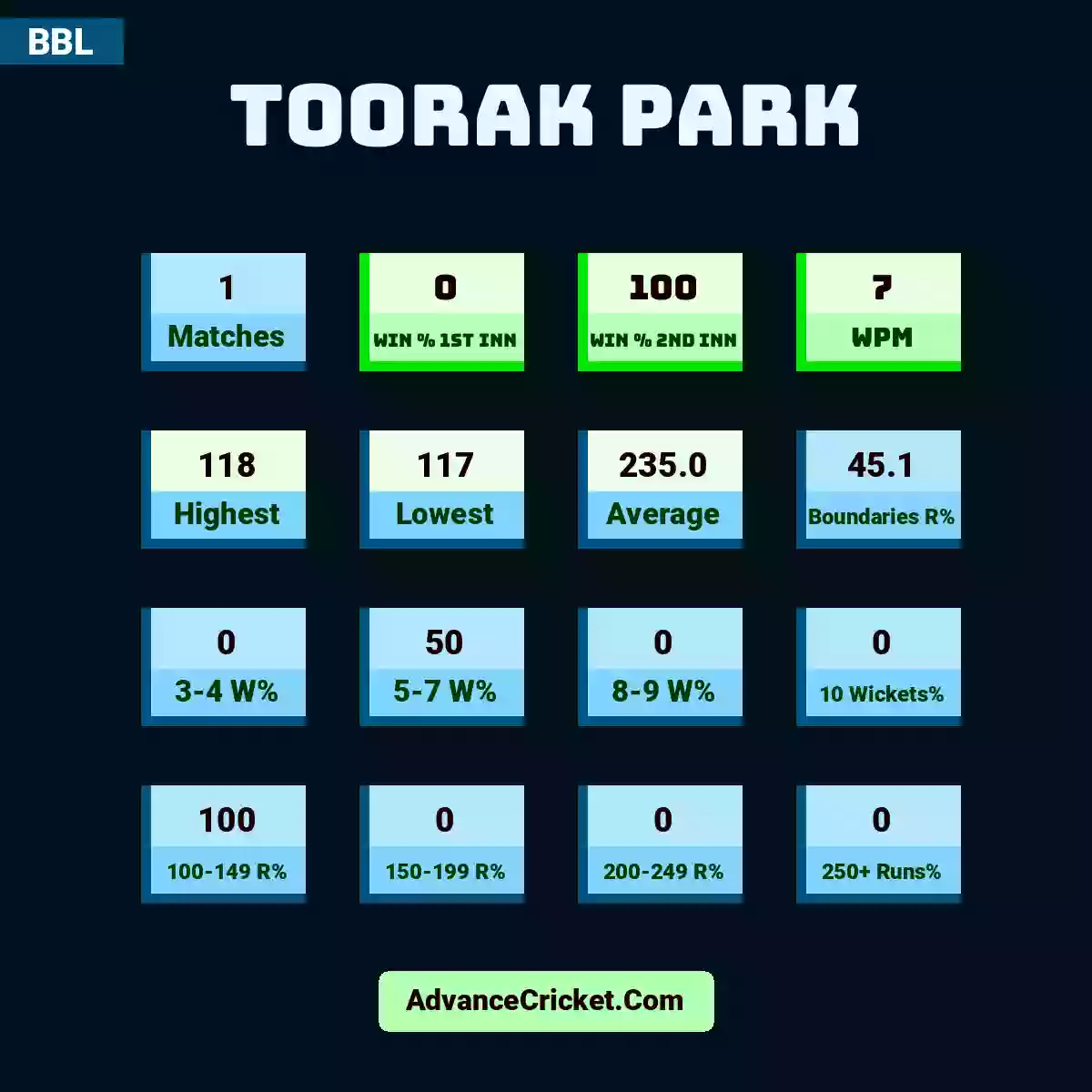 Image showing Toorak Park with Matches: 1, Win % 1st Inn: 0, Win % 2nd Inn: 100, WPM: 7, Highest: 118, Lowest: 117, Average: 235.0, Boundaries R%: 45.1, 3-4 W%: 0, 5-7 W%: 50, 8-9 W%: 0, 10 Wickets%: 0, 100-149 R%: 100, 150-199 R%: 0, 200-249 R%: 0, 250+ Runs%: 0.