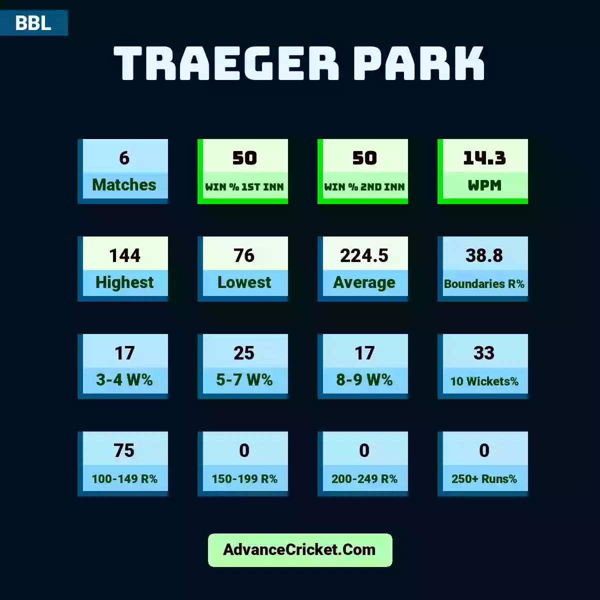 Image showing Traeger Park with Matches: 6, Win % 1st Inn: 50, Win % 2nd Inn: 50, WPM: 14.3, Highest: 144, Lowest: 76, Average: 224.5, Boundaries R%: 38.8, 3-4 W%: 17, 5-7 W%: 25, 8-9 W%: 17, 10 Wickets%: 33, 100-149 R%: 75, 150-199 R%: 0, 200-249 R%: 0, 250+ Runs%: 0.