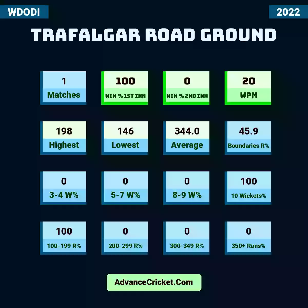 Image showing Trafalgar Road Ground with Matches: 1, Win % 1st Inn: 100, Win % 2nd Inn: 0, WPM: 20, Highest: 198, Lowest: 146, Average: 344.0, Boundaries R%: 45.9, 3-4 W%: 0, 5-7 W%: 0, 8-9 W%: 0, 10 Wickets%: 100, 100-199 R%: 100, 200-299 R%: 0, 300-349 R%: 0, 350+ Runs%: 0.