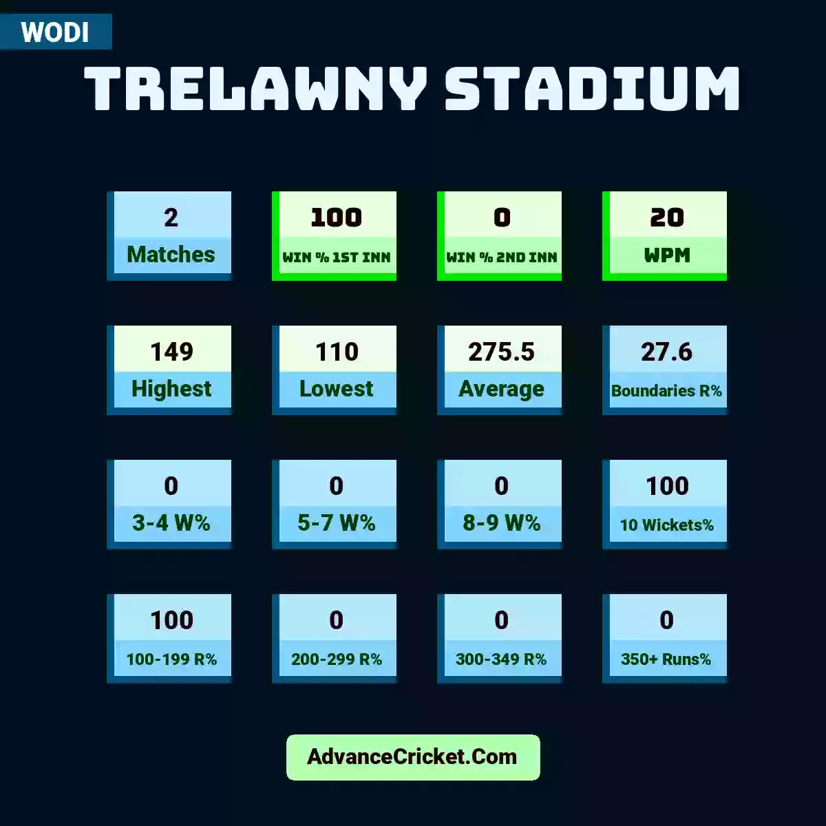 Image showing Trelawny Stadium with Matches: 2, Win % 1st Inn: 100, Win % 2nd Inn: 0, WPM: 20, Highest: 149, Lowest: 110, Average: 275.5, Boundaries R%: 27.6, 3-4 W%: 0, 5-7 W%: 0, 8-9 W%: 0, 10 Wickets%: 100, 100-199 R%: 100, 200-299 R%: 0, 300-349 R%: 0, 350+ Runs%: 0.