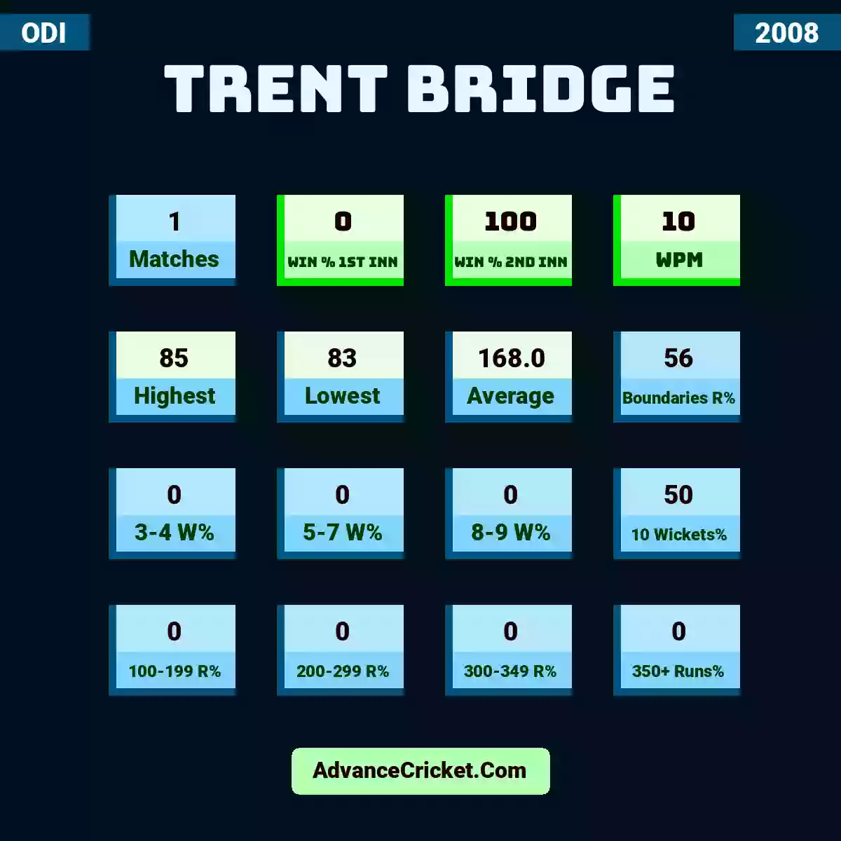 Image showing Trent Bridge with Matches: 1, Win % 1st Inn: 0, Win % 2nd Inn: 100, WPM: 10, Highest: 85, Lowest: 83, Average: 168.0, Boundaries R%: 56, 3-4 W%: 0, 5-7 W%: 0, 8-9 W%: 0, 10 Wickets%: 50, 100-199 R%: 0, 200-299 R%: 0, 300-349 R%: 0, 350+ Runs%: 0.