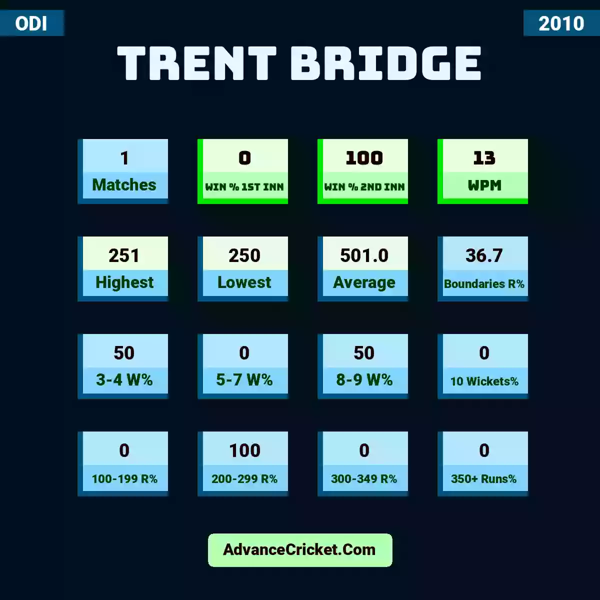 Image showing Trent Bridge with Matches: 1, Win % 1st Inn: 0, Win % 2nd Inn: 100, WPM: 13, Highest: 251, Lowest: 250, Average: 501.0, Boundaries R%: 36.7, 3-4 W%: 50, 5-7 W%: 0, 8-9 W%: 50, 10 Wickets%: 0, 100-199 R%: 0, 200-299 R%: 100, 300-349 R%: 0, 350+ Runs%: 0.