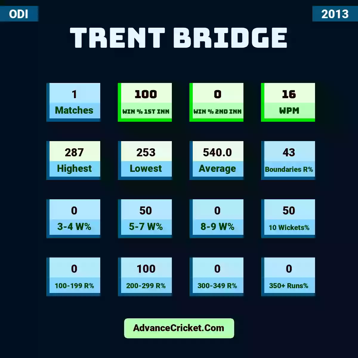 Image showing Trent Bridge with Matches: 1, Win % 1st Inn: 100, Win % 2nd Inn: 0, WPM: 16, Highest: 287, Lowest: 253, Average: 540.0, Boundaries R%: 43, 3-4 W%: 0, 5-7 W%: 50, 8-9 W%: 0, 10 Wickets%: 50, 100-199 R%: 0, 200-299 R%: 100, 300-349 R%: 0, 350+ Runs%: 0.