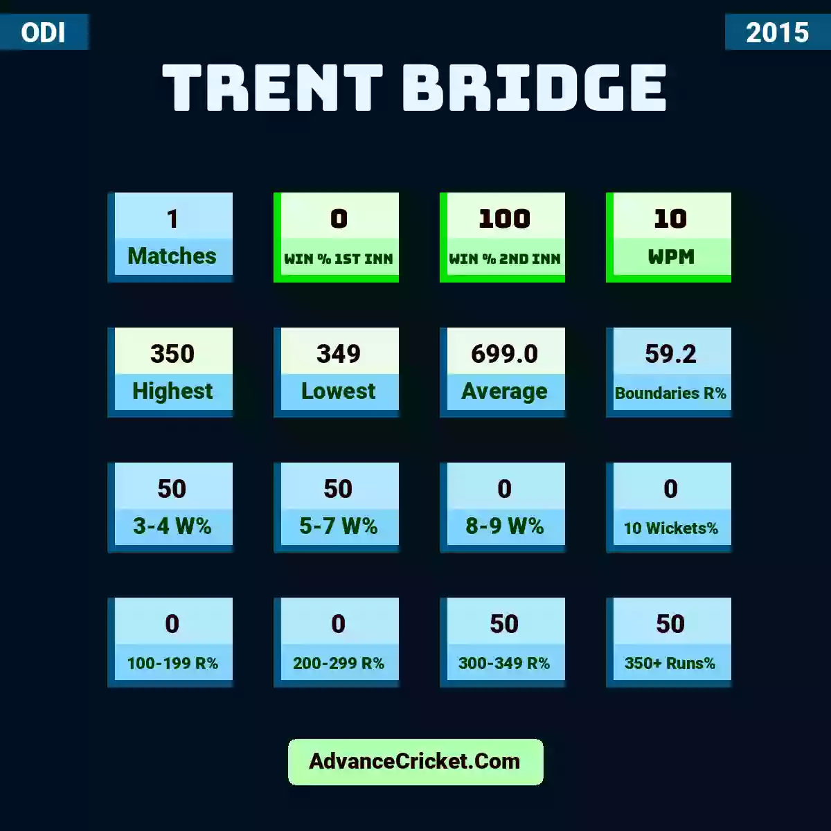 Image showing Trent Bridge with Matches: 1, Win % 1st Inn: 0, Win % 2nd Inn: 100, WPM: 10, Highest: 350, Lowest: 349, Average: 699.0, Boundaries R%: 59.2, 3-4 W%: 50, 5-7 W%: 50, 8-9 W%: 0, 10 Wickets%: 0, 100-199 R%: 0, 200-299 R%: 0, 300-349 R%: 50, 350+ Runs%: 50.