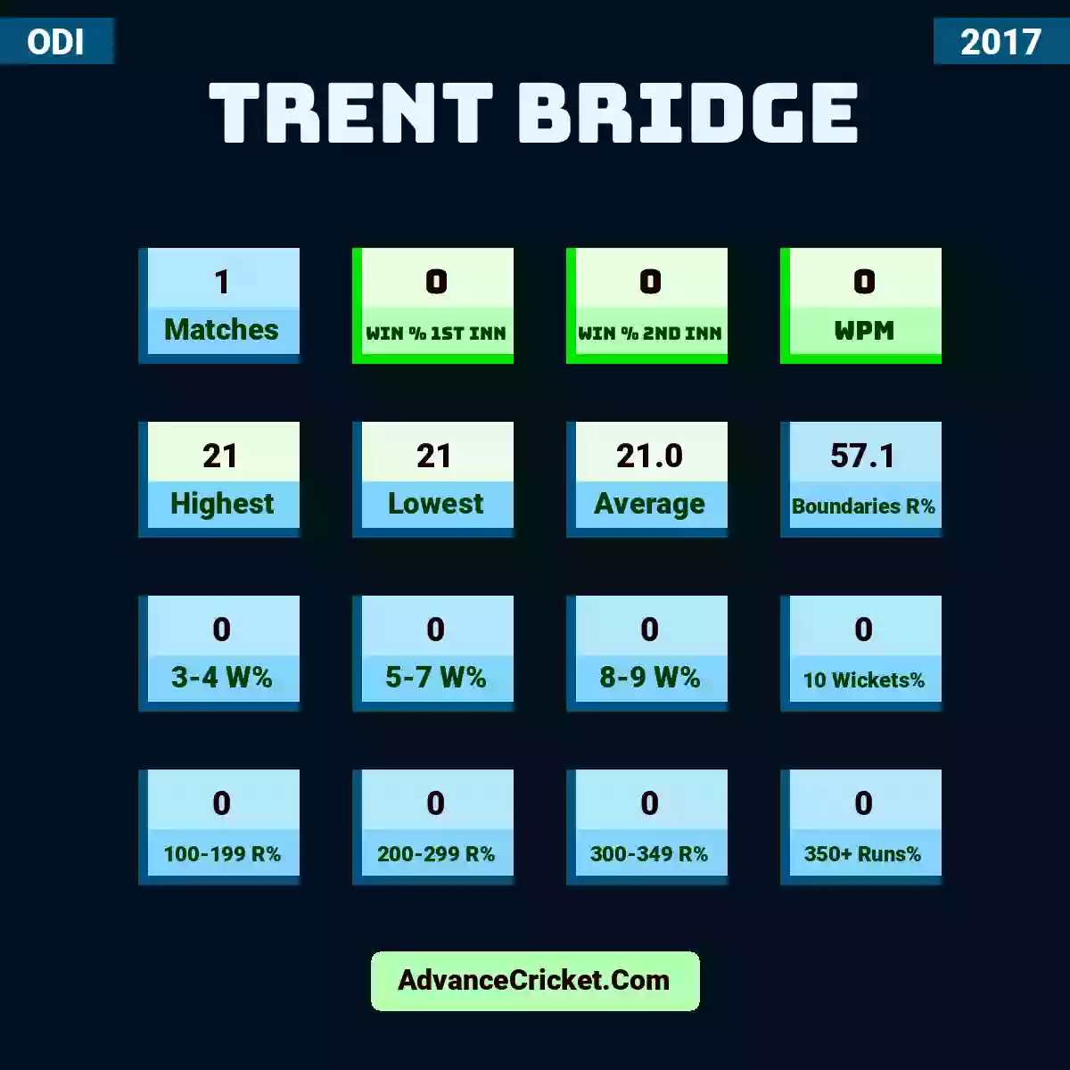 Image showing Trent Bridge with Matches: 1, Win % 1st Inn: 0, Win % 2nd Inn: 0, WPM: 0, Highest: 21, Lowest: 21, Average: 21.0, Boundaries R%: 57.1, 3-4 W%: 0, 5-7 W%: 0, 8-9 W%: 0, 10 Wickets%: 0, 100-199 R%: 0, 200-299 R%: 0, 300-349 R%: 0, 350+ Runs%: 0.