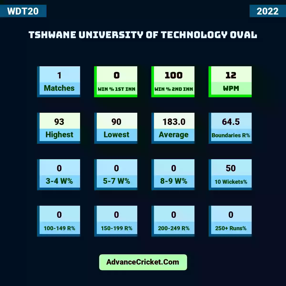 Image showing Tshwane University Of Technology Oval with Matches: 1, Win % 1st Inn: 0, Win % 2nd Inn: 100, WPM: 12, Highest: 93, Lowest: 90, Average: 183.0, Boundaries R%: 64.5, 3-4 W%: 0, 5-7 W%: 0, 8-9 W%: 0, 10 Wickets%: 50, 100-149 R%: 0, 150-199 R%: 0, 200-249 R%: 0, 250+ Runs%: 0.