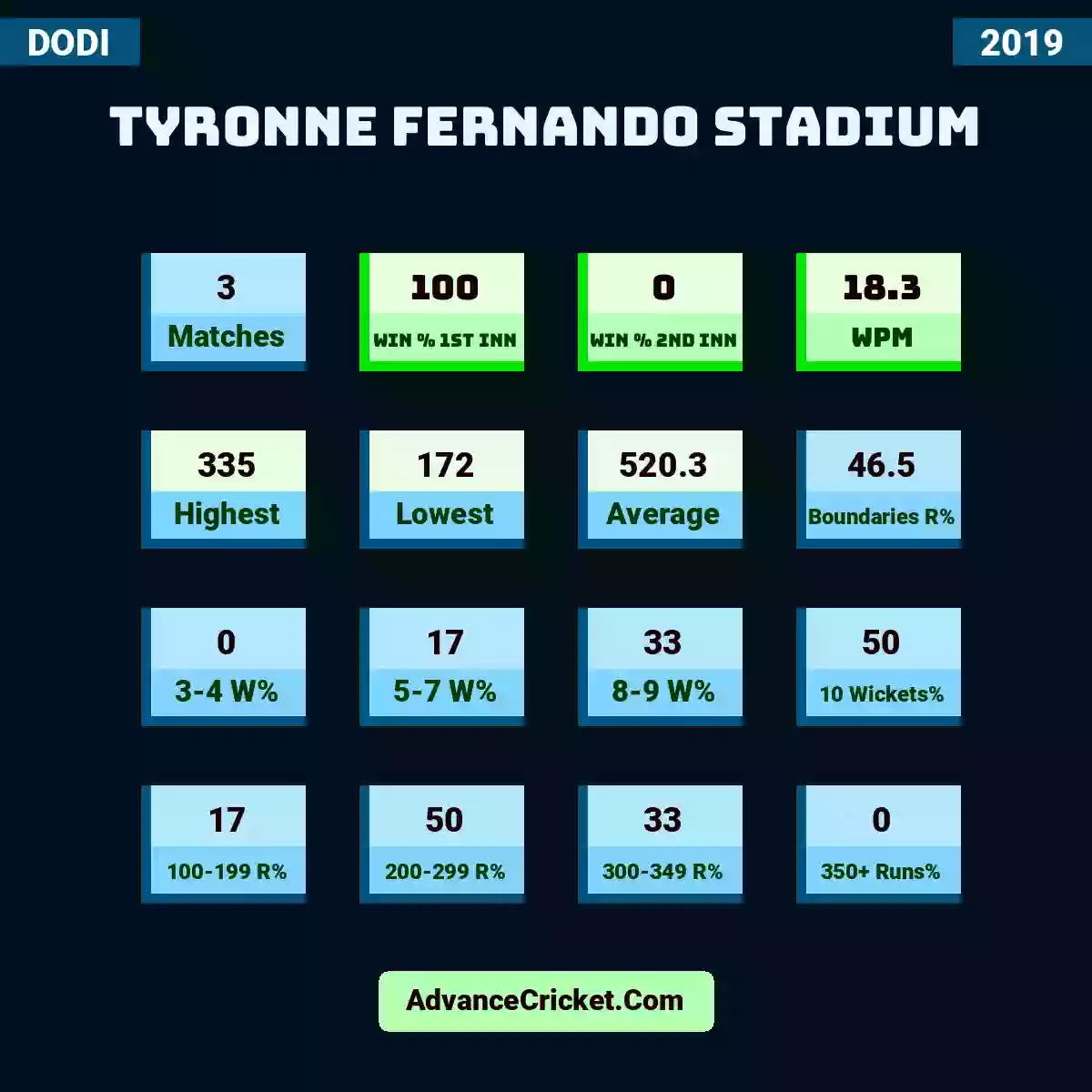 Image showing Tyronne Fernando Stadium with Matches: 3, Win % 1st Inn: 100, Win % 2nd Inn: 0, WPM: 18.3, Highest: 335, Lowest: 172, Average: 520.3, Boundaries R%: 46.5, 3-4 W%: 0, 5-7 W%: 17, 8-9 W%: 33, 10 Wickets%: 50, 100-199 R%: 17, 200-299 R%: 50, 300-349 R%: 33, 350+ Runs%: 0.