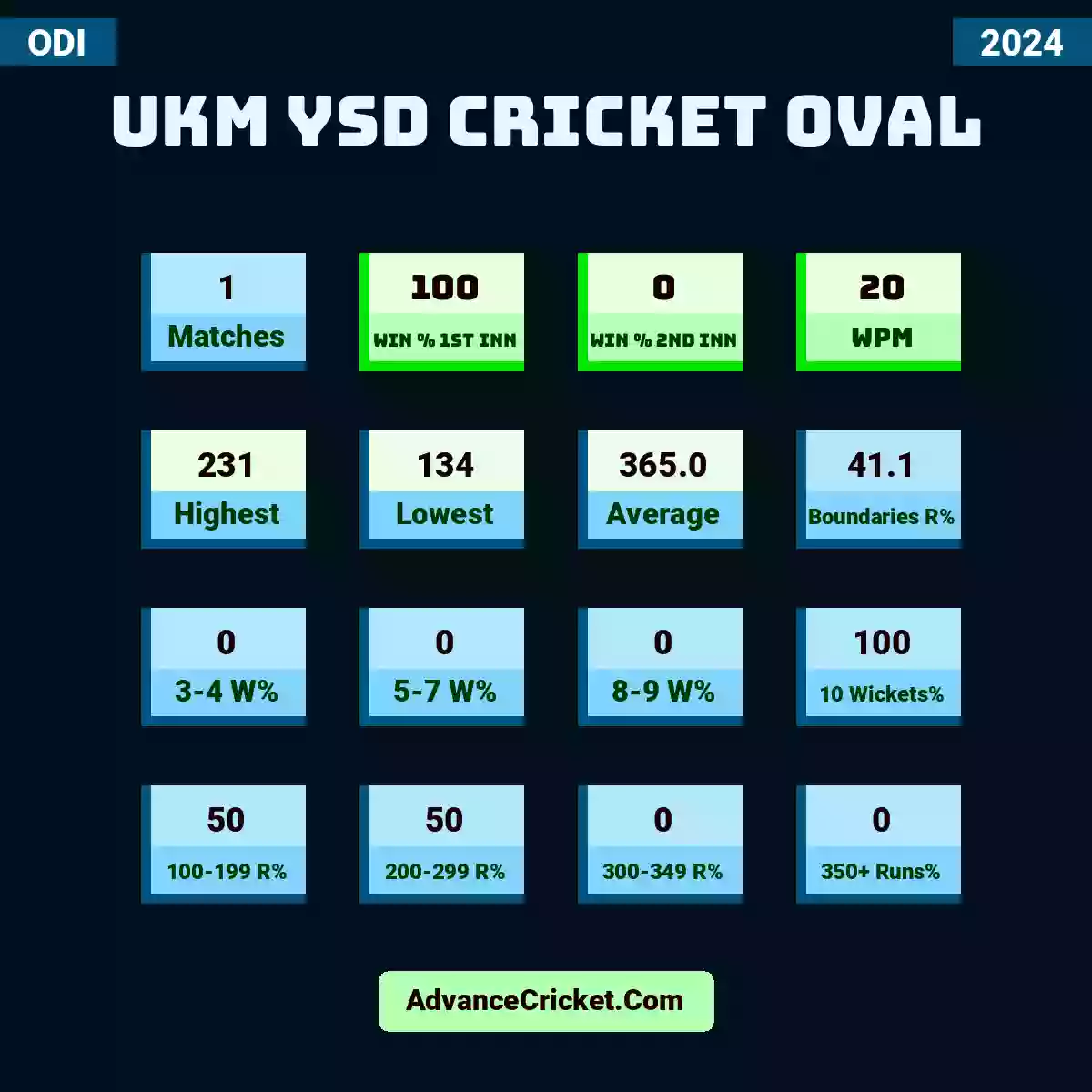 Image showing UKM YSD Cricket Oval with Matches: 1, Win % 1st Inn: 100, Win % 2nd Inn: 0, WPM: 20, Highest: 231, Lowest: 134, Average: 365.0, Boundaries R%: 41.1, 3-4 W%: 0, 5-7 W%: 0, 8-9 W%: 0, 10 Wickets%: 100, 100-199 R%: 50, 200-299 R%: 50, 300-349 R%: 0, 350+ Runs%: 0.