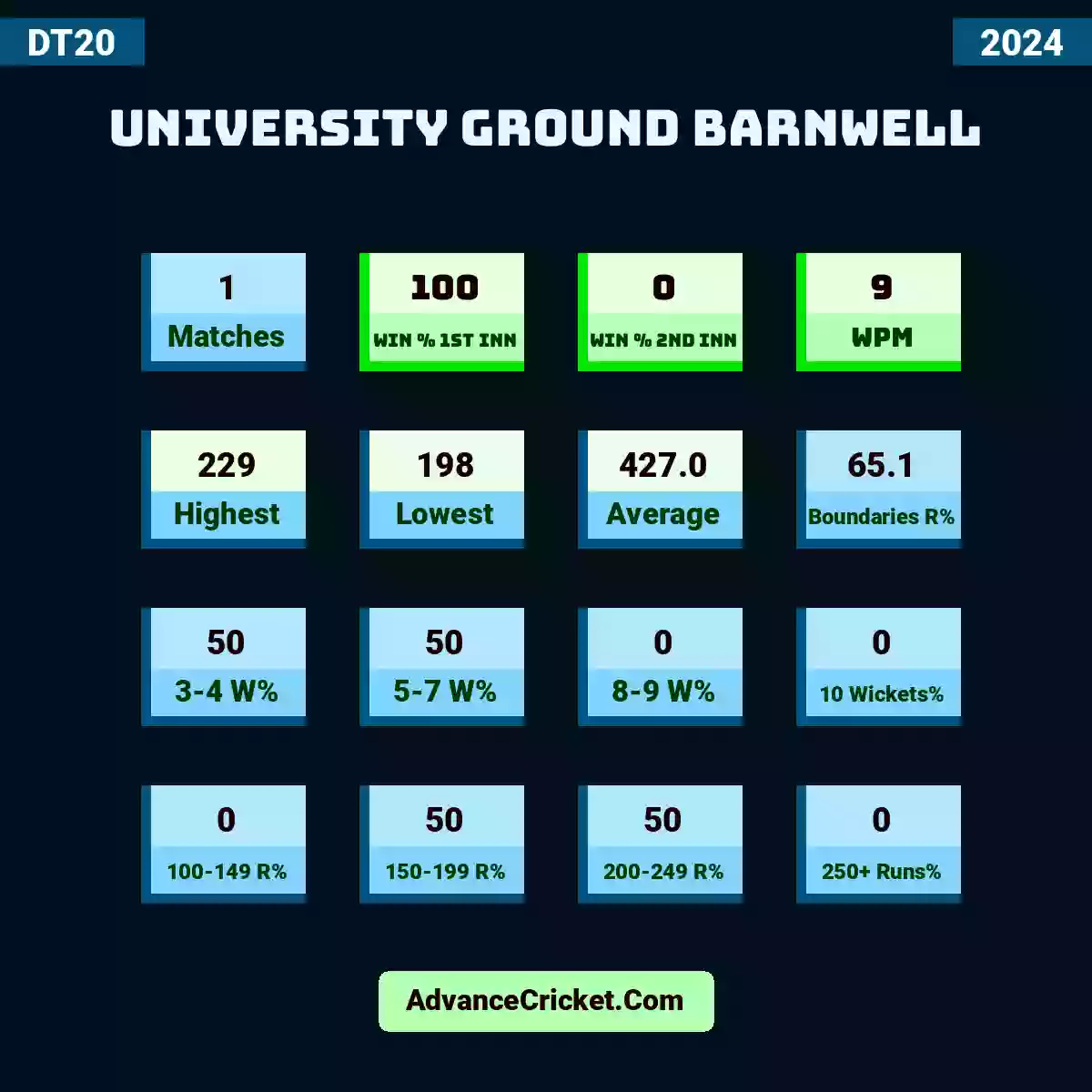 Image showing University Ground Barnwell with Matches: 1, Win % 1st Inn: 100, Win % 2nd Inn: 0, WPM: 9, Highest: 229, Lowest: 198, Average: 427.0, Boundaries R%: 65.1, 3-4 W%: 50, 5-7 W%: 50, 8-9 W%: 0, 10 Wickets%: 0, 100-149 R%: 0, 150-199 R%: 50, 200-249 R%: 50, 250+ Runs%: 0.
