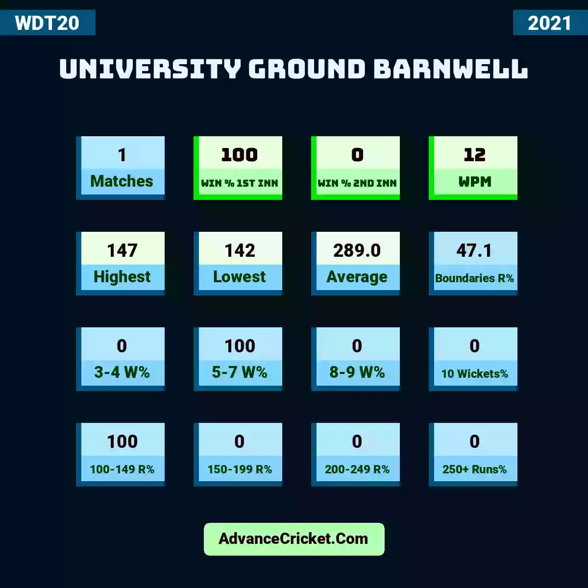 Image showing University Ground Barnwell with Matches: 1, Win % 1st Inn: 100, Win % 2nd Inn: 0, WPM: 12, Highest: 147, Lowest: 142, Average: 289.0, Boundaries R%: 47.1, 3-4 W%: 0, 5-7 W%: 100, 8-9 W%: 0, 10 Wickets%: 0, 100-149 R%: 100, 150-199 R%: 0, 200-249 R%: 0, 250+ Runs%: 0.